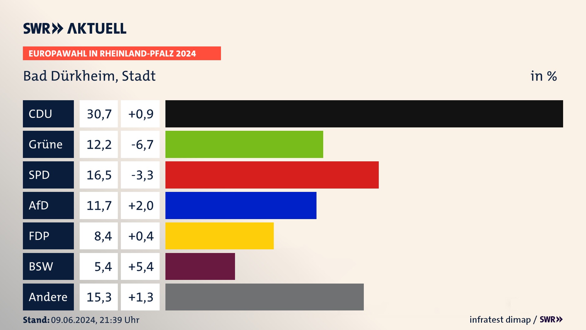 Europawahl 2024 Endergebnis Zweitstimme für Bad Dürkheim, Stadt. In Bad Dürkheim, Stadt erzielt die CDU 30,7 Prozent der gültigen  Stimmen. Die Grünen landen bei 12,2 Prozent. Die SPD erreicht 16,5 Prozent. Die AfD kommt auf 11,7 Prozent. Die FDP landet bei 8,4 Prozent. Die 2019 nicht angetretene Partei BSW bekommt 5,4 Prozent.