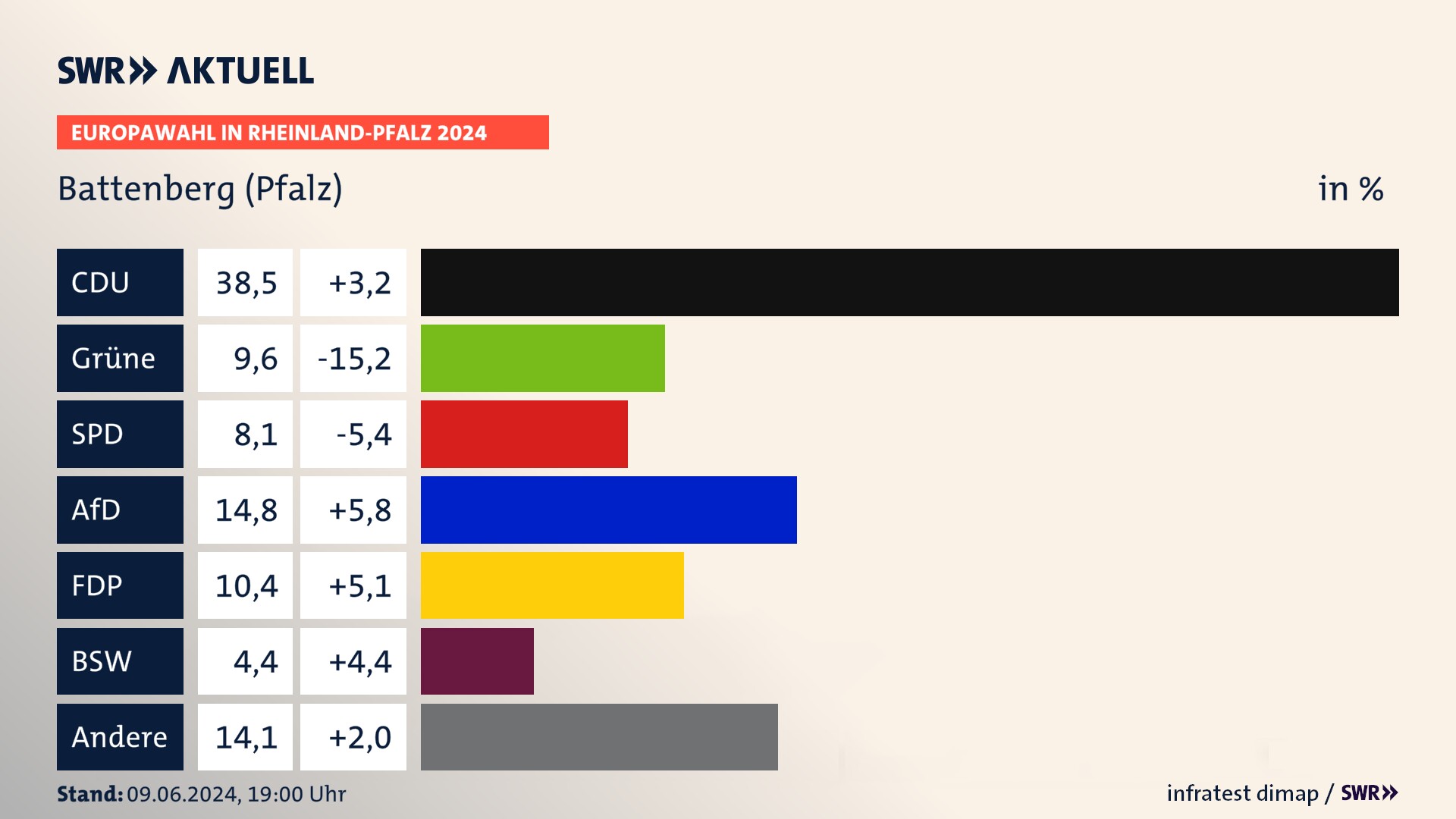 Europawahl 2024 Endergebnis Zweitstimme für Battenberg (Pfalz). In Battenberg (Pfalz) erzielt die CDU 38,5 Prozent der gültigen  Stimmen. Die Grünen landen bei 9,6 Prozent. Die SPD erreicht 8,1 Prozent. Die AfD kommt auf 14,8 Prozent. Die FDP landet bei 10,4 Prozent. Die 2019 nicht angetretene Partei BSW bekommt 4,4 Prozent.