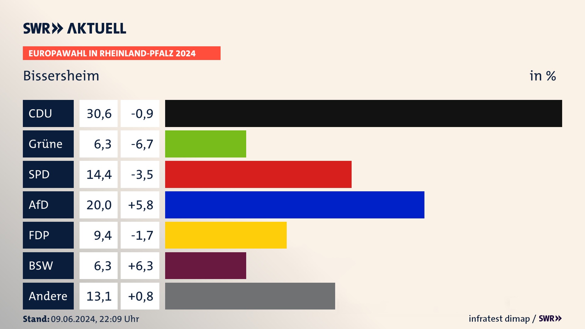 Europawahl 2024 Endergebnis Zweitstimme für Bissersheim. In Bissersheim erzielt die CDU 30,6 Prozent der gültigen  Stimmen. Die Grünen landen bei 6,2 Prozent. Die SPD erreicht 14,4 Prozent. Die AfD kommt auf 20,0 Prozent. Die FDP landet bei 9,4 Prozent. Die 2019 nicht angetretene Partei BSW bekommt 6,2 Prozent.