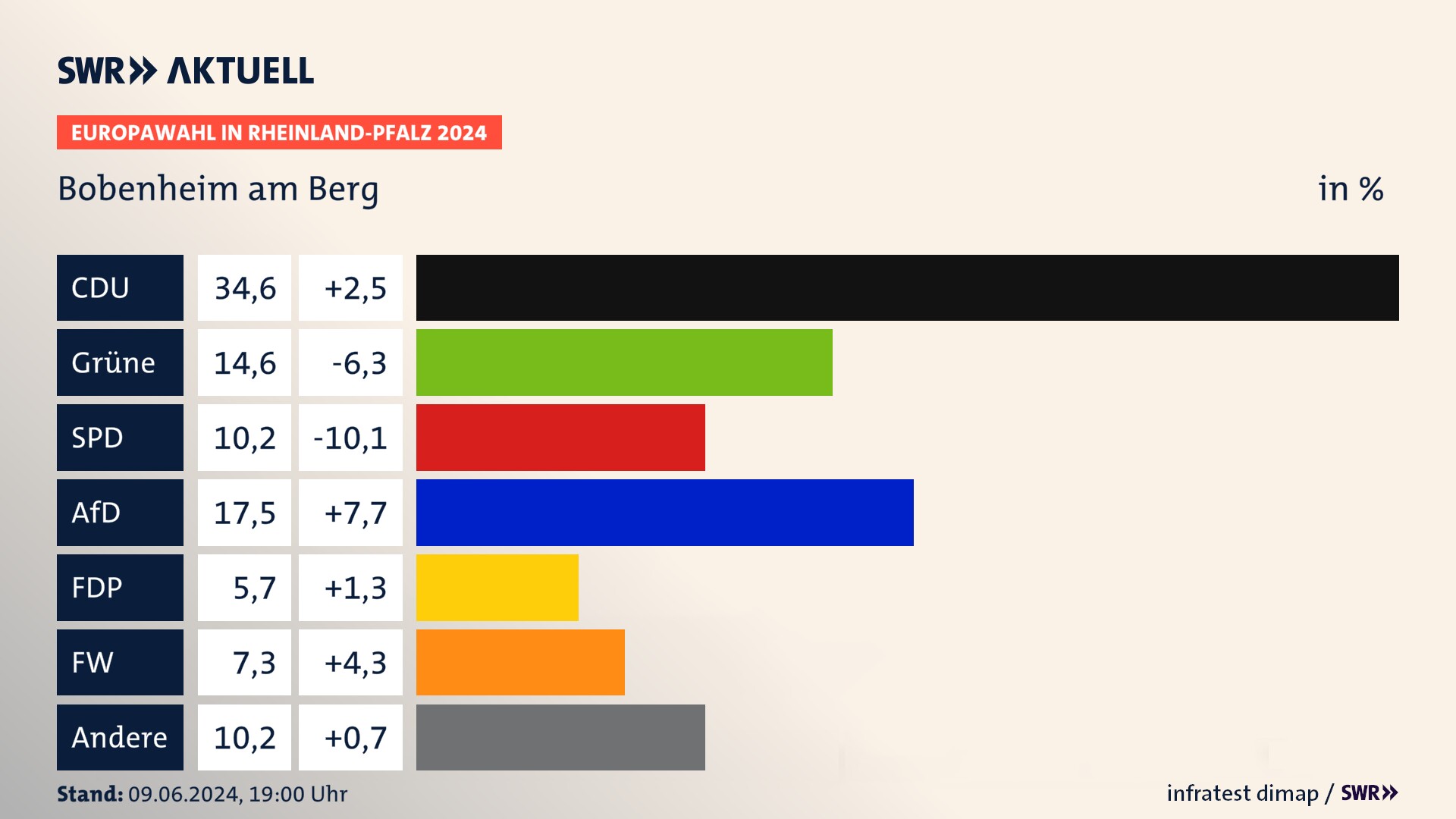 Europawahl 2024 Endergebnis Zweitstimme für Bobenheim am Berg. In Bobenheim am Berg erzielt die CDU 34,6 Prozent der gültigen  Stimmen. Die Grünen landen bei 14,6 Prozent. Die SPD erreicht 10,2 Prozent. Die AfD kommt auf 17,5 Prozent. Die FDP landet bei 5,7 Prozent. Die Freien Wähler erreichen 7,3 Prozent.