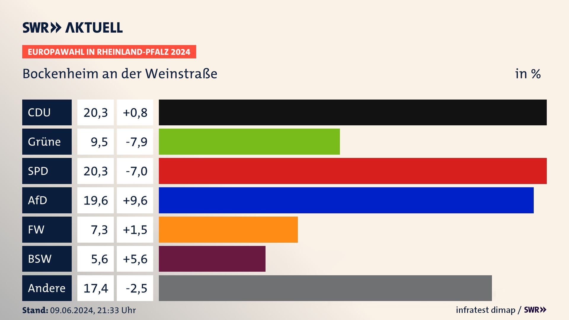 Europawahl 2024 Endergebnis Zweitstimme für Bockenheim an der Weinstraße. In Bockenheim an der Weinstraße erzielt die CDU 20,3 Prozent der gültigen  Stimmen. Die Grünen landen bei 9,5 Prozent. Die SPD erreicht 20,3 Prozent. Die AfD kommt auf 19,6 Prozent. Die Freien Wähler landen bei 7,3 Prozent. Die 2019 nicht angetretene Partei BSW bekommt 5,6 Prozent.