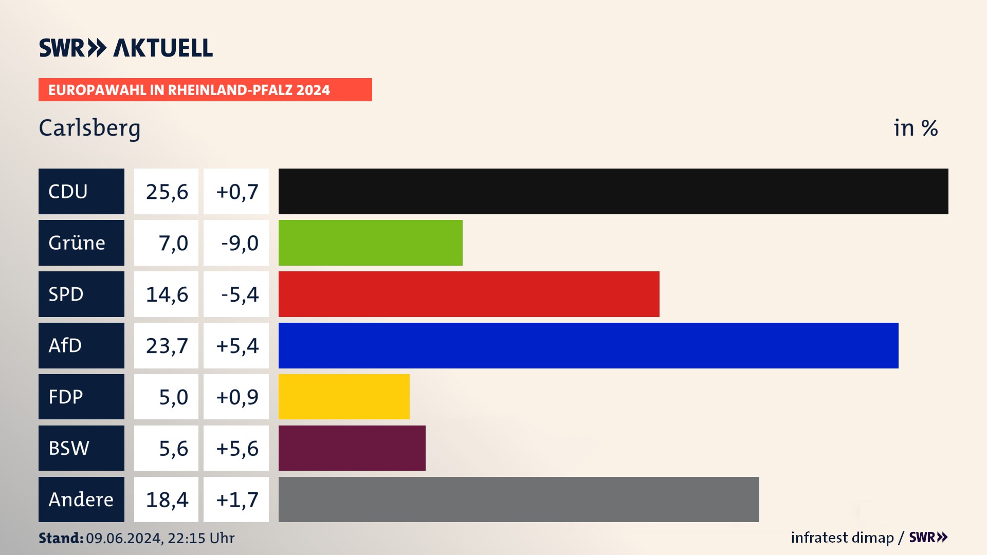 Europawahl 2024 Endergebnis Zweitstimme für Carlsberg. In Carlsberg erzielt die CDU 25,6 Prozent der gültigen  Stimmen. Die Grünen landen bei 7,0 Prozent. Die SPD erreicht 14,6 Prozent. Die AfD kommt auf 23,7 Prozent. Die FDP landet bei 5,0 Prozent. Die 2019 nicht angetretene Partei BSW bekommt 5,6 Prozent.