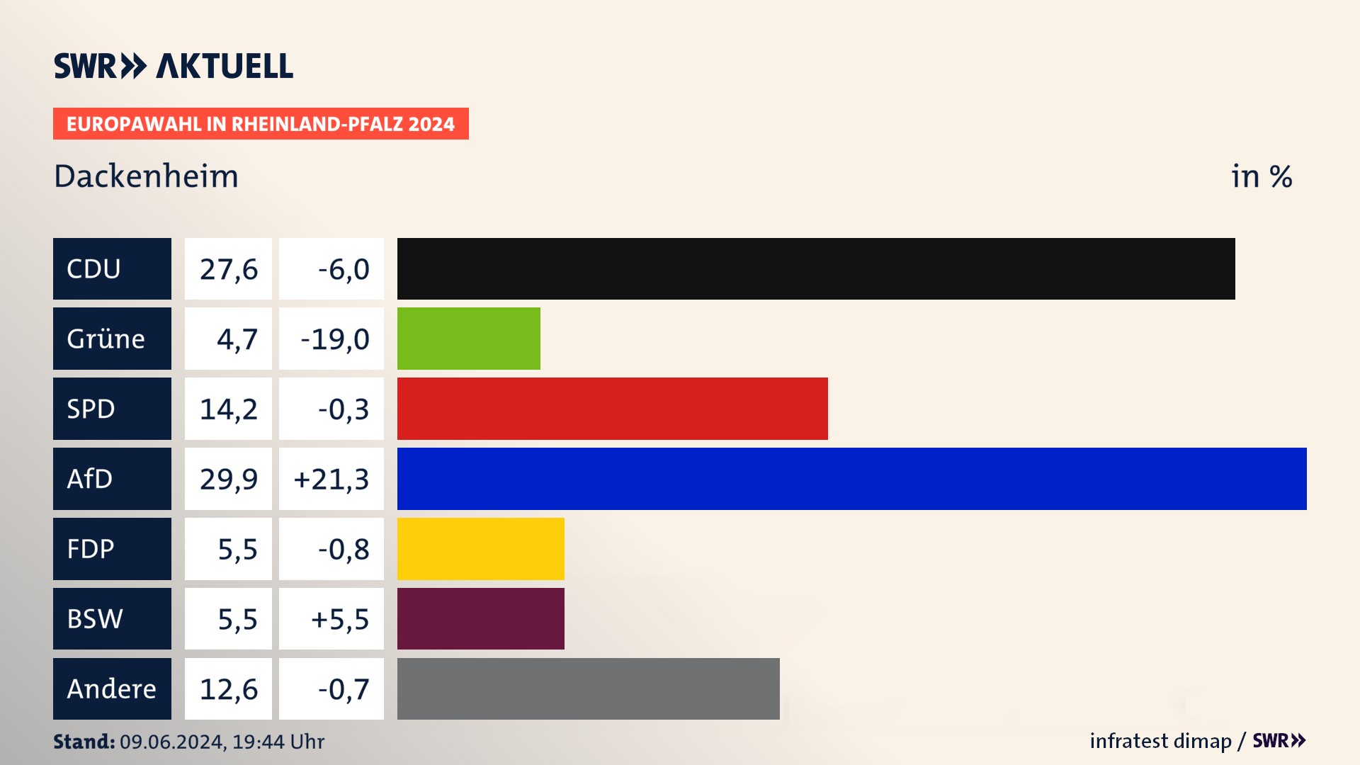 Europawahl 2024 Endergebnis Zweitstimme für Dackenheim. In Dackenheim erzielt die CDU 27,6 Prozent der gültigen  Stimmen. Die Grünen landen bei 4,7 Prozent. Die SPD erreicht 14,2 Prozent. Die AfD kommt auf 29,9 Prozent. Die FDP landet bei 5,5 Prozent. Die 2019 nicht angetretene Partei BSW bekommt 5,5 Prozent.