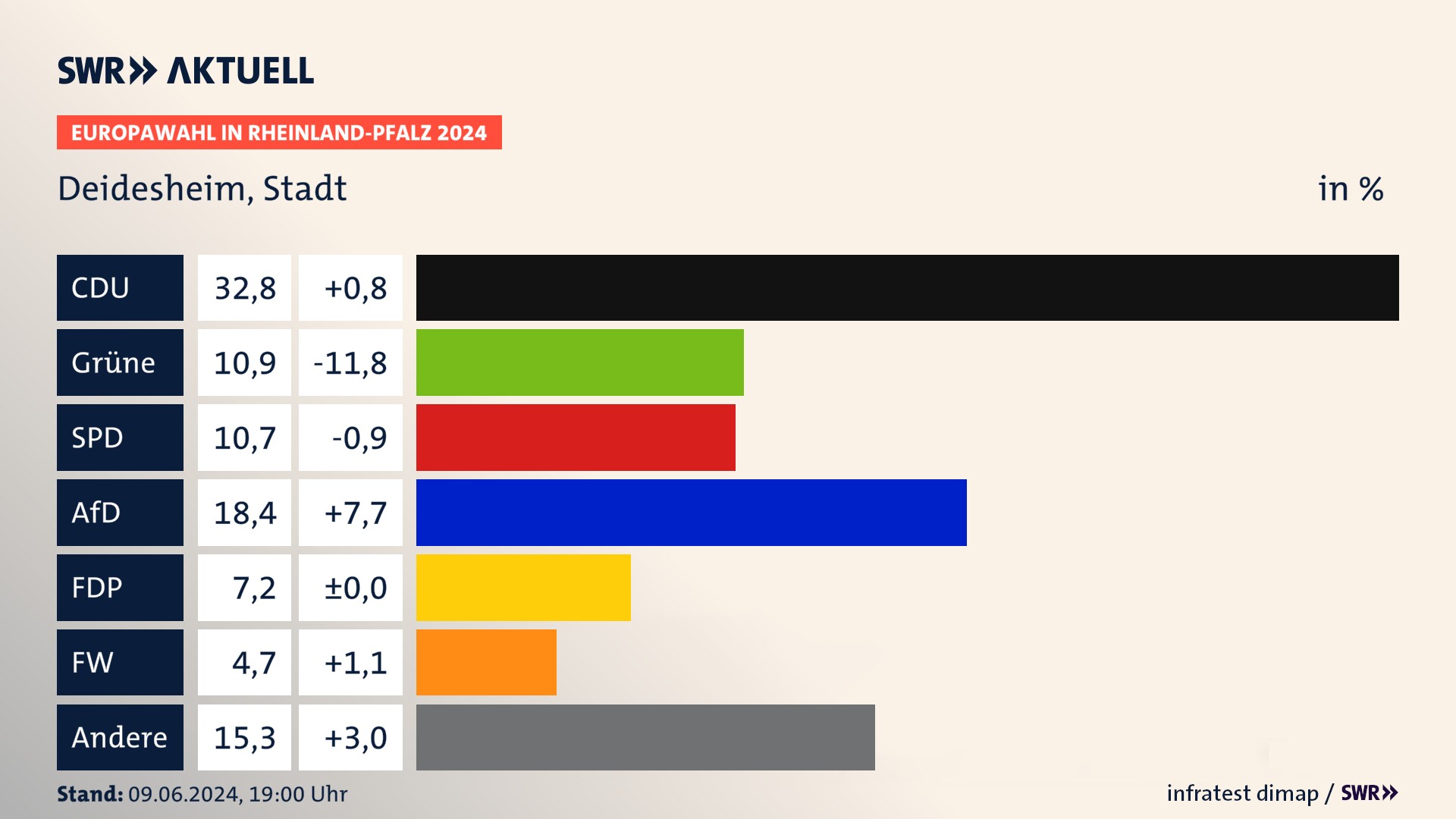Europawahl 2024 Endergebnis Zweitstimme für Deidesheim, Stadt. In Deidesheim, Stadt erzielt die CDU 32,8 Prozent der gültigen  Stimmen. Die Grünen landen bei 10,9 Prozent. Die SPD erreicht 10,7 Prozent. Die AfD kommt auf 18,4 Prozent. Die FDP landet bei 7,2 Prozent. Die Freien Wähler erreichen 4,7 Prozent.
