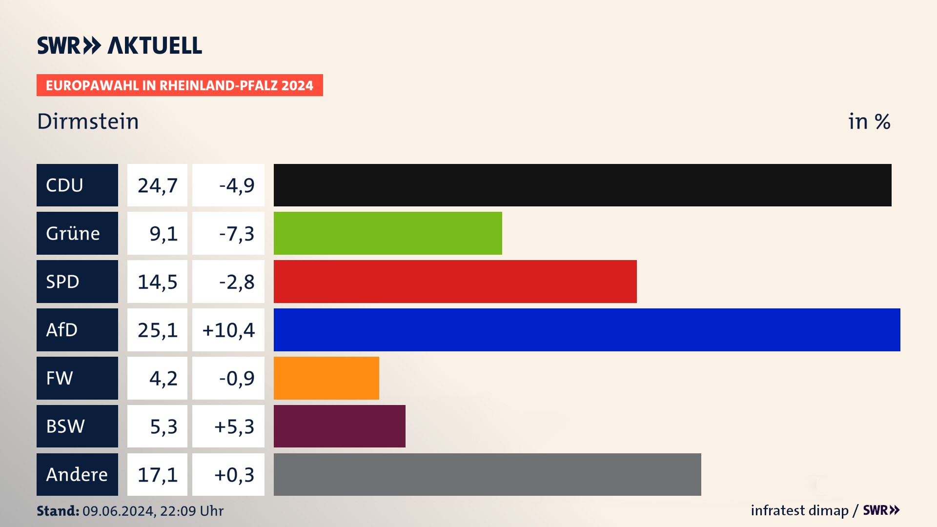 Europawahl 2024 Endergebnis Zweitstimme für Dirmstein. In Dirmstein erzielt die CDU 24,7 Prozent der gültigen  Stimmen. Die Grünen landen bei 9,1 Prozent. Die SPD erreicht 14,5 Prozent. Die AfD kommt auf 25,1 Prozent. Die Freien Wähler landen bei 4,2 Prozent. Die 2019 nicht angetretene Partei BSW bekommt 5,3 Prozent.