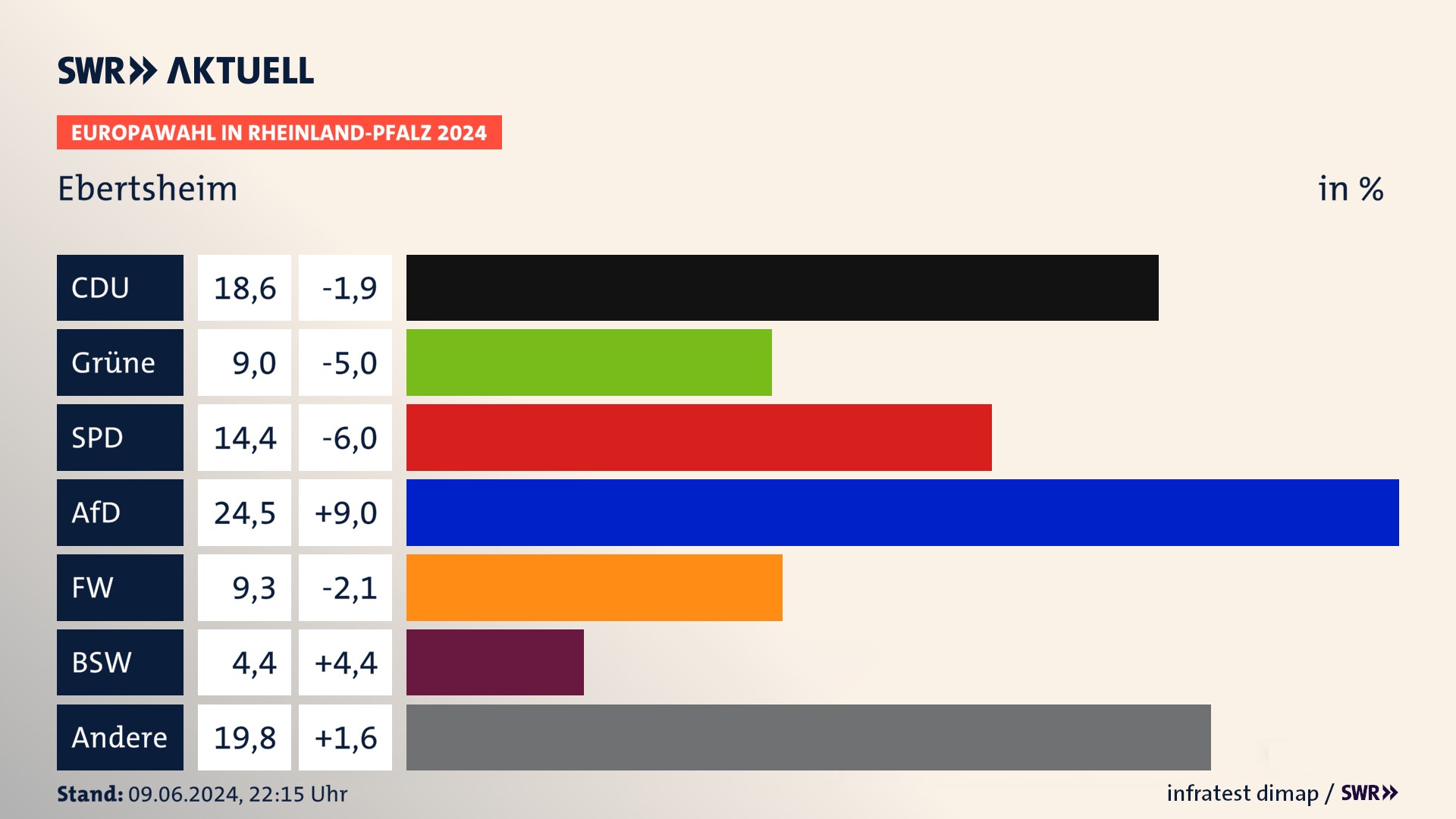 Europawahl 2024 Endergebnis Zweitstimme für Ebertsheim. In Ebertsheim erzielt die CDU 18,6 Prozent der gültigen  Stimmen. Die Grünen landen bei 9,0 Prozent. Die SPD erreicht 14,4 Prozent. Die AfD kommt auf 24,5 Prozent. Die Freien Wähler landen bei 9,3 Prozent. Die 2019 nicht angetretene Partei BSW bekommt 4,4 Prozent.