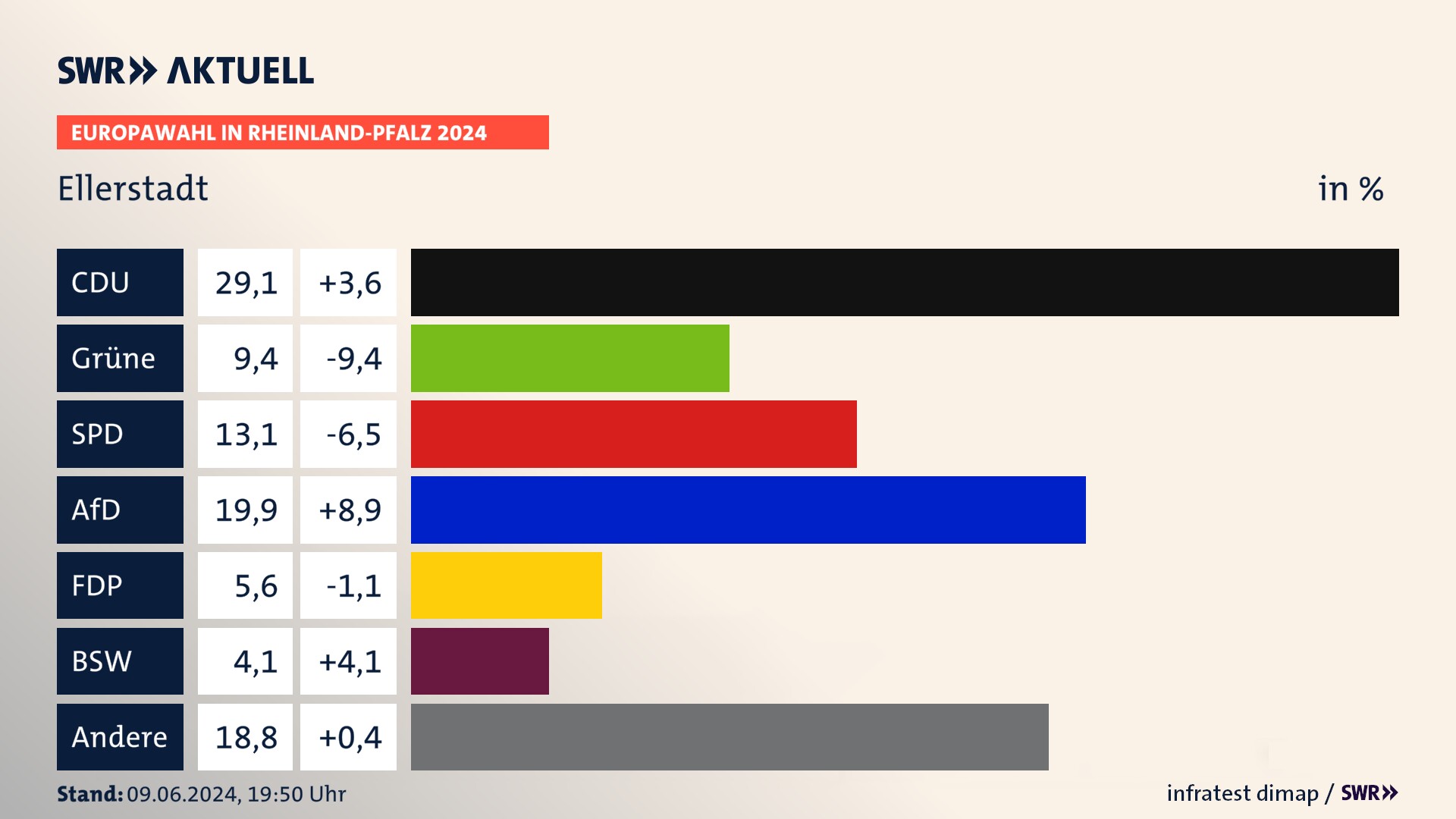 Europawahl 2024 Endergebnis Zweitstimme für Ellerstadt. In Ellerstadt erzielt die CDU 29,1 Prozent der gültigen  Stimmen. Die Grünen landen bei 9,4 Prozent. Die SPD erreicht 13,1 Prozent. Die AfD kommt auf 19,9 Prozent. Die FDP landet bei 5,6 Prozent. Die 2019 nicht angetretene Partei BSW bekommt 4,1 Prozent.