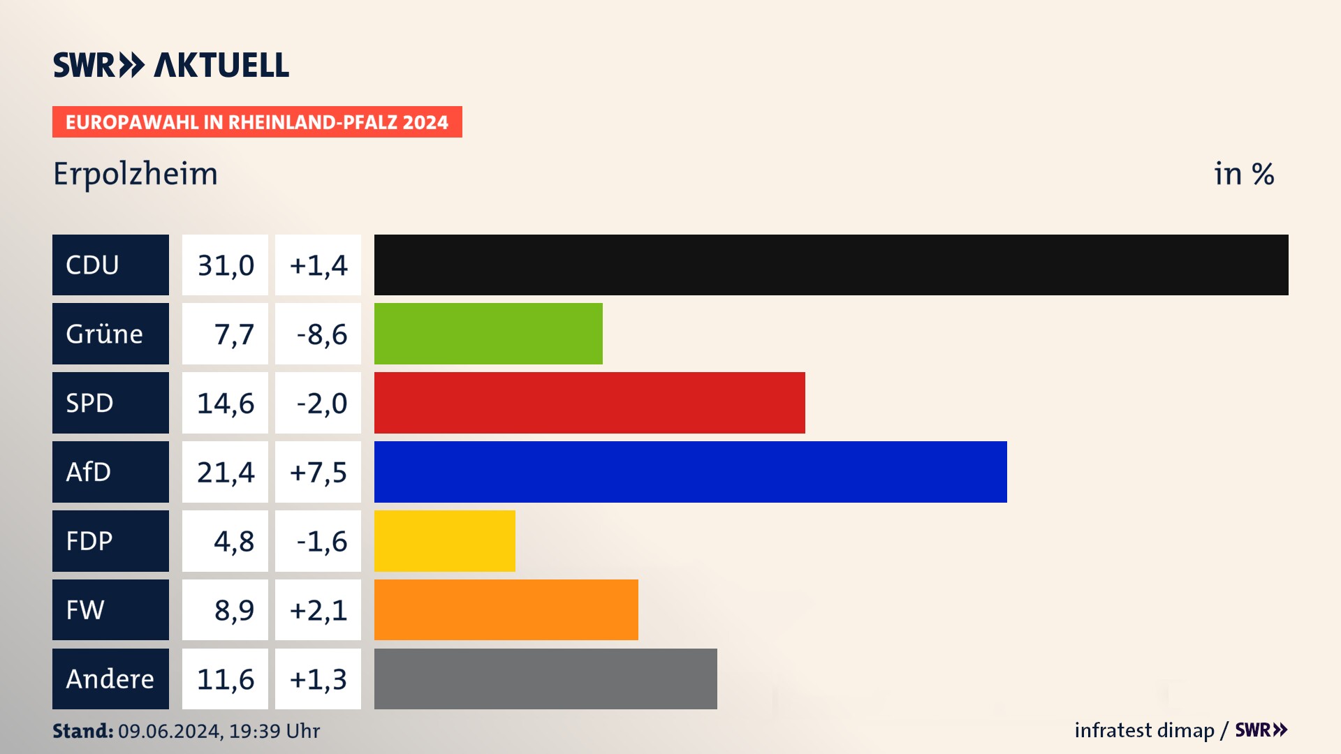 Europawahl 2024 Endergebnis Zweitstimme für Erpolzheim. In Erpolzheim erzielt die CDU 31,0 Prozent der gültigen  Stimmen. Die Grünen landen bei 7,7 Prozent. Die SPD erreicht 14,6 Prozent. Die AfD kommt auf 21,4 Prozent. Die FDP landet bei 4,8 Prozent. Die Freien Wähler erreichen 8,9 Prozent.