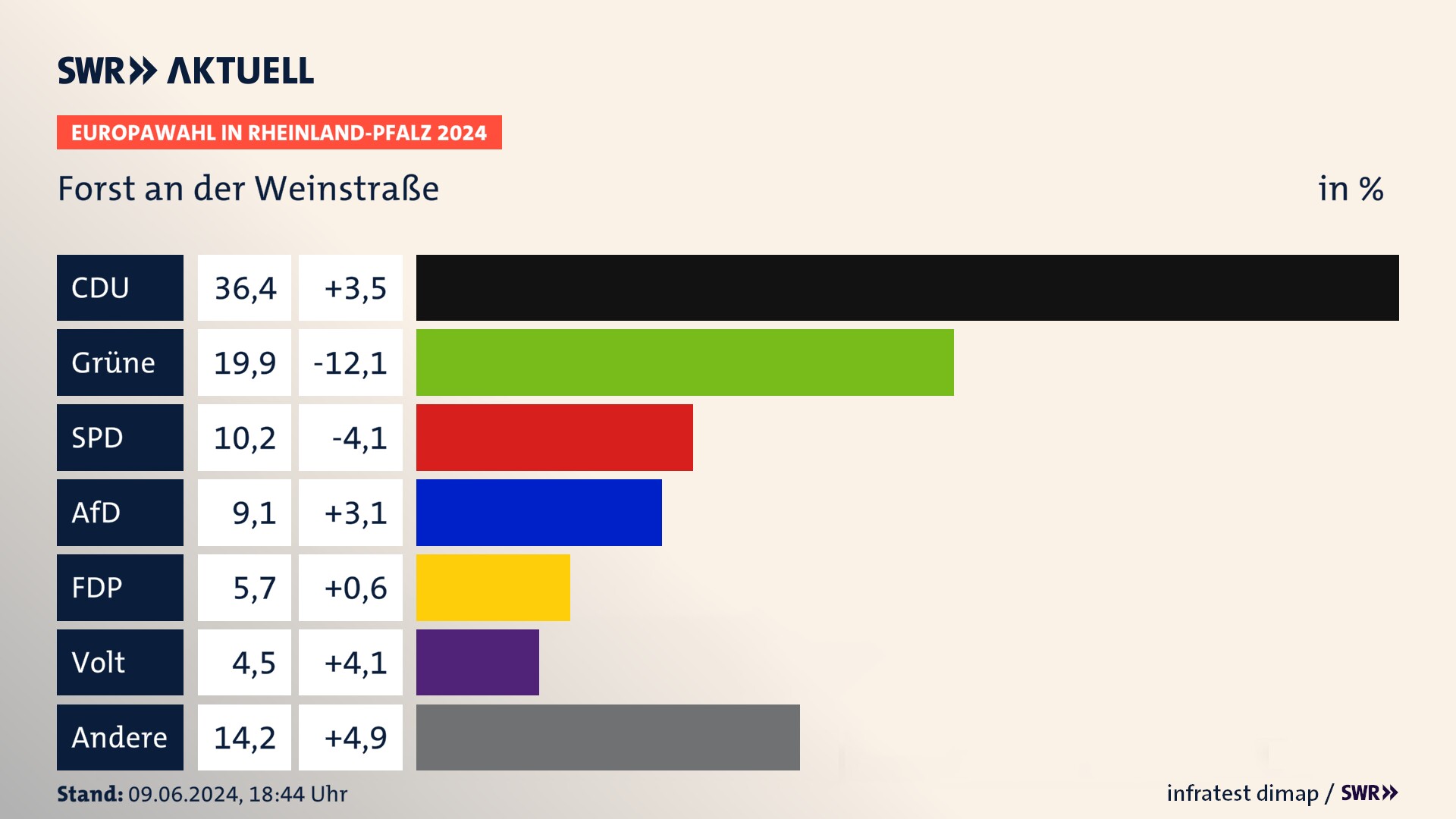 Europawahl 2024 Endergebnis Zweitstimme für Forst an der Weinstraße. In Forst an der Weinstraße erzielt die CDU 36,4 Prozent der gültigen  Stimmen. Die Grünen landen bei 19,9 Prozent. Die SPD erreicht 10,2 Prozent. Die AfD kommt auf 9,1 Prozent. Die FDP landet bei 5,7 Prozent. Die Partei Volt erreicht 4,5 Prozent.