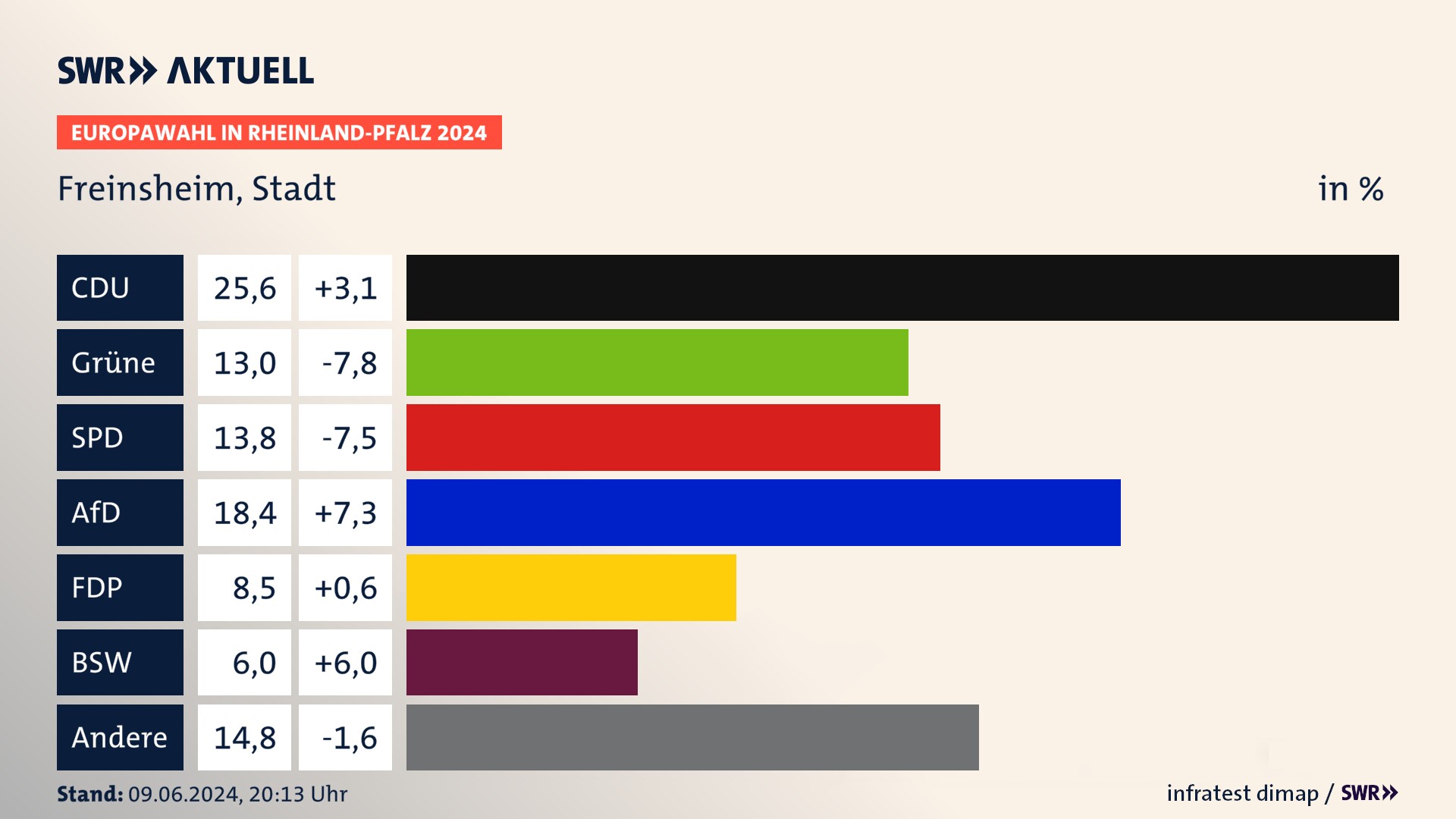Europawahl 2024 Endergebnis Zweitstimme für Freinsheim, Stadt. In Freinsheim, Stadt erzielt die CDU 25,6 Prozent der gültigen  Stimmen. Die Grünen landen bei 13,0 Prozent. Die SPD erreicht 13,8 Prozent. Die AfD kommt auf 18,4 Prozent. Die FDP landet bei 8,5 Prozent. Die 2019 nicht angetretene Partei BSW bekommt 6,0 Prozent.
