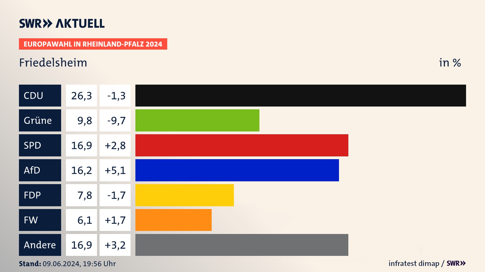 Europawahl 2024 Endergebnis Zweitstimme für Friedelsheim. In Friedelsheim erzielt die CDU 26,3 Prozent der gültigen  Stimmen. Die Grünen landen bei 9,8 Prozent. Die SPD erreicht 16,9 Prozent. Die AfD kommt auf 16,2 Prozent. Die FDP landet bei 7,8 Prozent. Die Freien Wähler erreichen 6,1 Prozent.