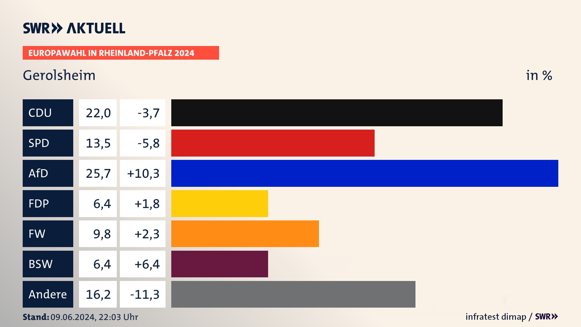 Europawahl 2024 Endergebnis Zweitstimme für Gerolsheim. In Gerolsheim erzielt die CDU 22,0 Prozent der gültigen  Stimmen. Die SPD landet bei 13,5 Prozent. Die AfD erreicht 25,7 Prozent. Die FDP kommt auf 6,4 Prozent. Die Freien Wähler landen bei 9,8 Prozent. Die 2019 nicht angetretene Partei BSW bekommt 6,4 Prozent.