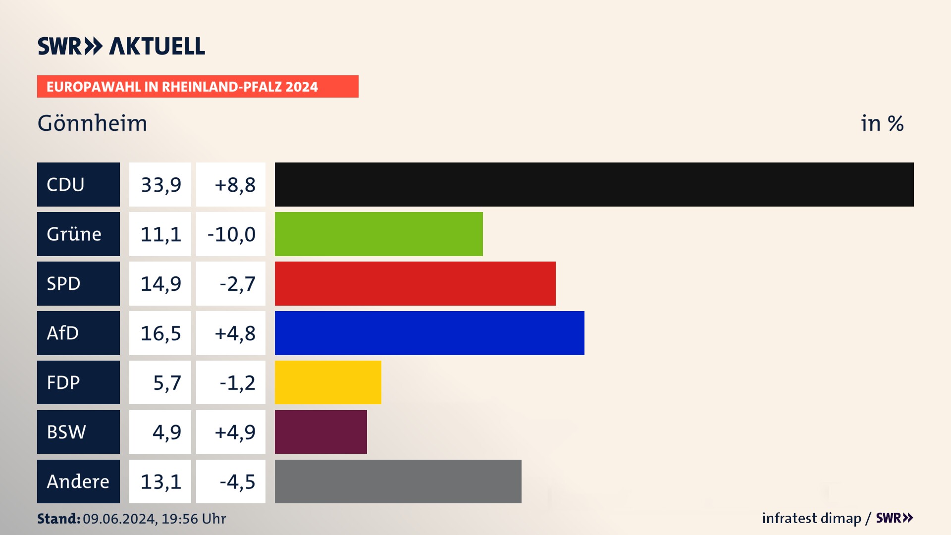 Europawahl 2024 Endergebnis Zweitstimme für Gönnheim. In Gönnheim erzielt die CDU 33,9 Prozent der gültigen  Stimmen. Die Grünen landen bei 11,1 Prozent. Die SPD erreicht 14,9 Prozent. Die AfD kommt auf 16,5 Prozent. Die FDP landet bei 5,7 Prozent. Die 2019 nicht angetretene Partei BSW bekommt 4,9 Prozent.