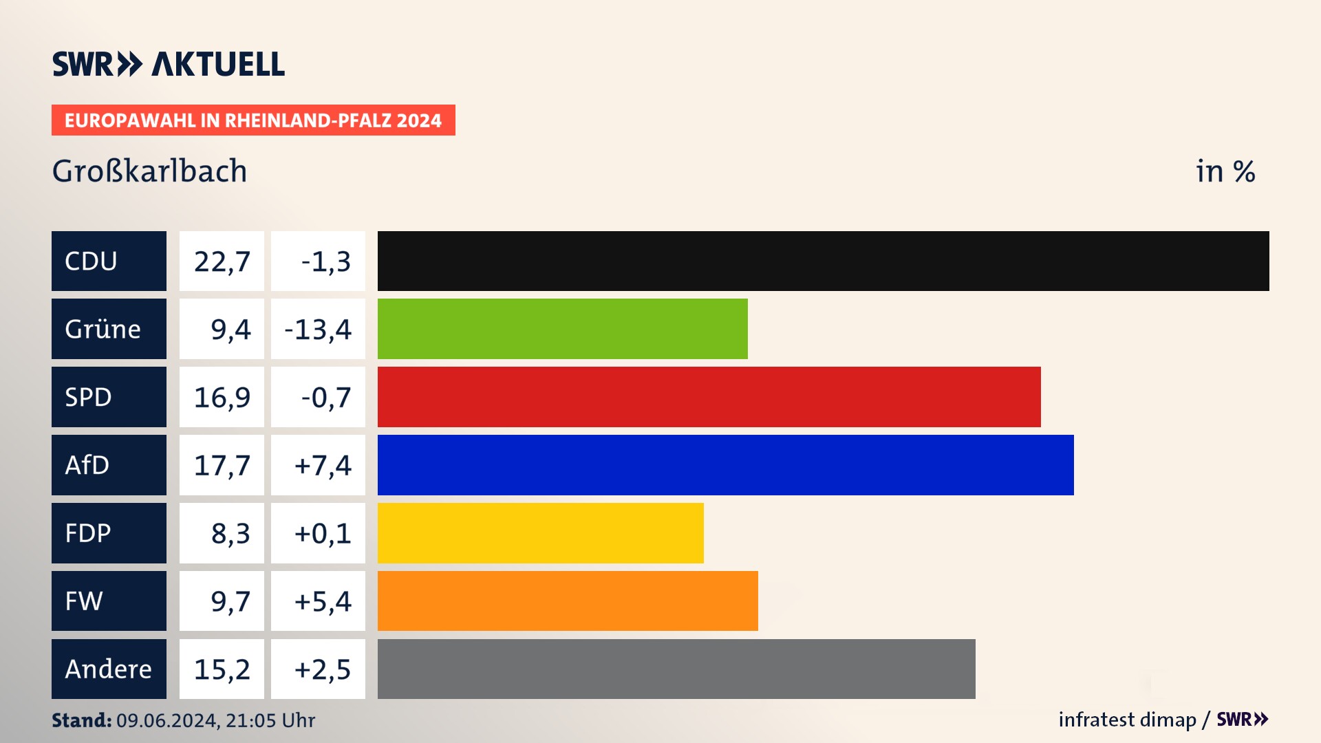 Europawahl 2024 Endergebnis Zweitstimme für Großkarlbach. In Großkarlbach erzielt die CDU 22,7 Prozent der gültigen  Stimmen. Die Grünen landen bei 9,4 Prozent. Die SPD erreicht 16,9 Prozent. Die AfD kommt auf 17,7 Prozent. Die FDP landet bei 8,3 Prozent. Die Freien Wähler erreichen 9,7 Prozent.