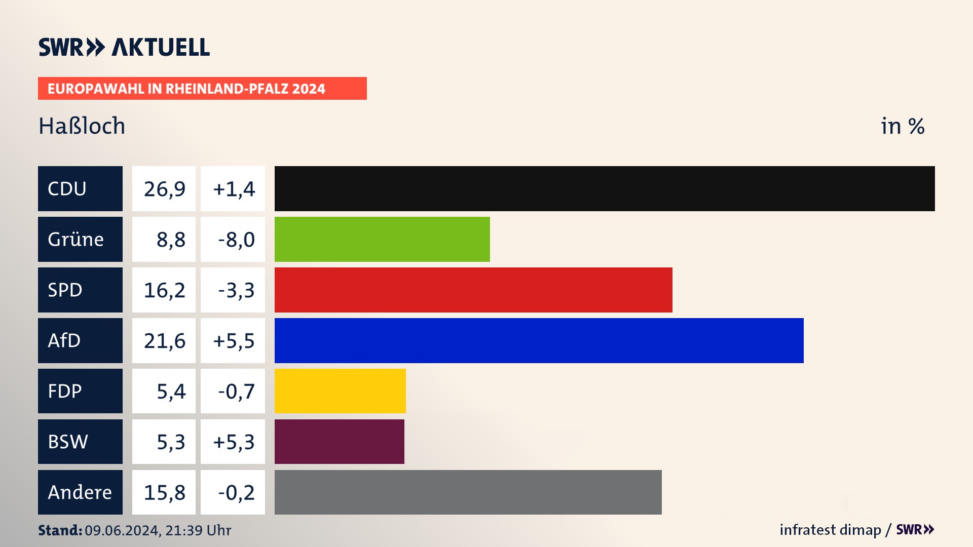 Europawahl 2024 Endergebnis Zweitstimme für Haßloch. In Haßloch erzielt die CDU 26,9 Prozent der gültigen  Stimmen. Die Grünen landen bei 8,8 Prozent. Die SPD erreicht 16,2 Prozent. Die AfD kommt auf 21,6 Prozent. Die FDP landet bei 5,4 Prozent. Die 2019 nicht angetretene Partei BSW bekommt 5,3 Prozent.