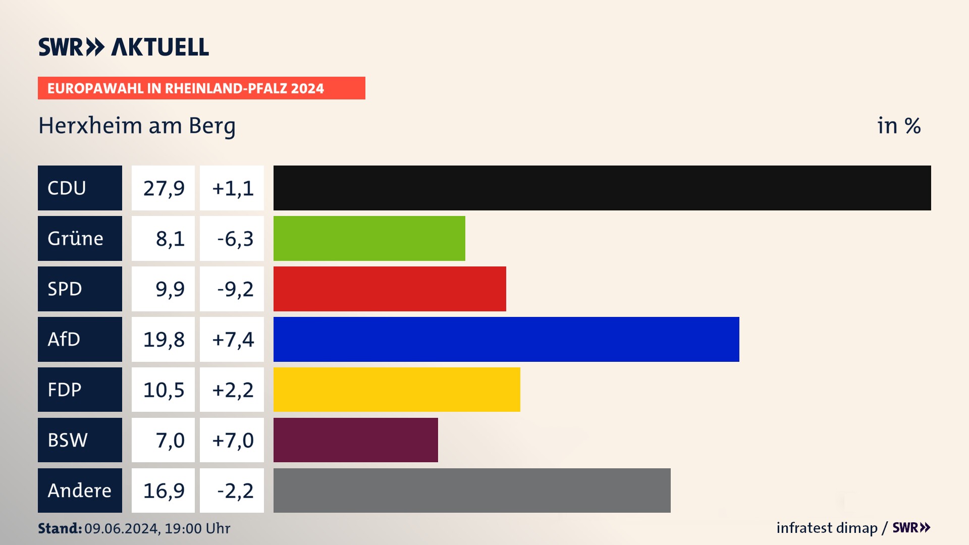 Europawahl 2024 Endergebnis Zweitstimme für Herxheim am Berg. In Herxheim am Berg erzielt die CDU 27,9 Prozent der gültigen  Stimmen. Die Grünen landen bei 8,1 Prozent. Die SPD erreicht 9,9 Prozent. Die AfD kommt auf 19,8 Prozent. Die FDP landet bei 10,5 Prozent. Die 2019 nicht angetretene Partei BSW bekommt 7,0 Prozent.