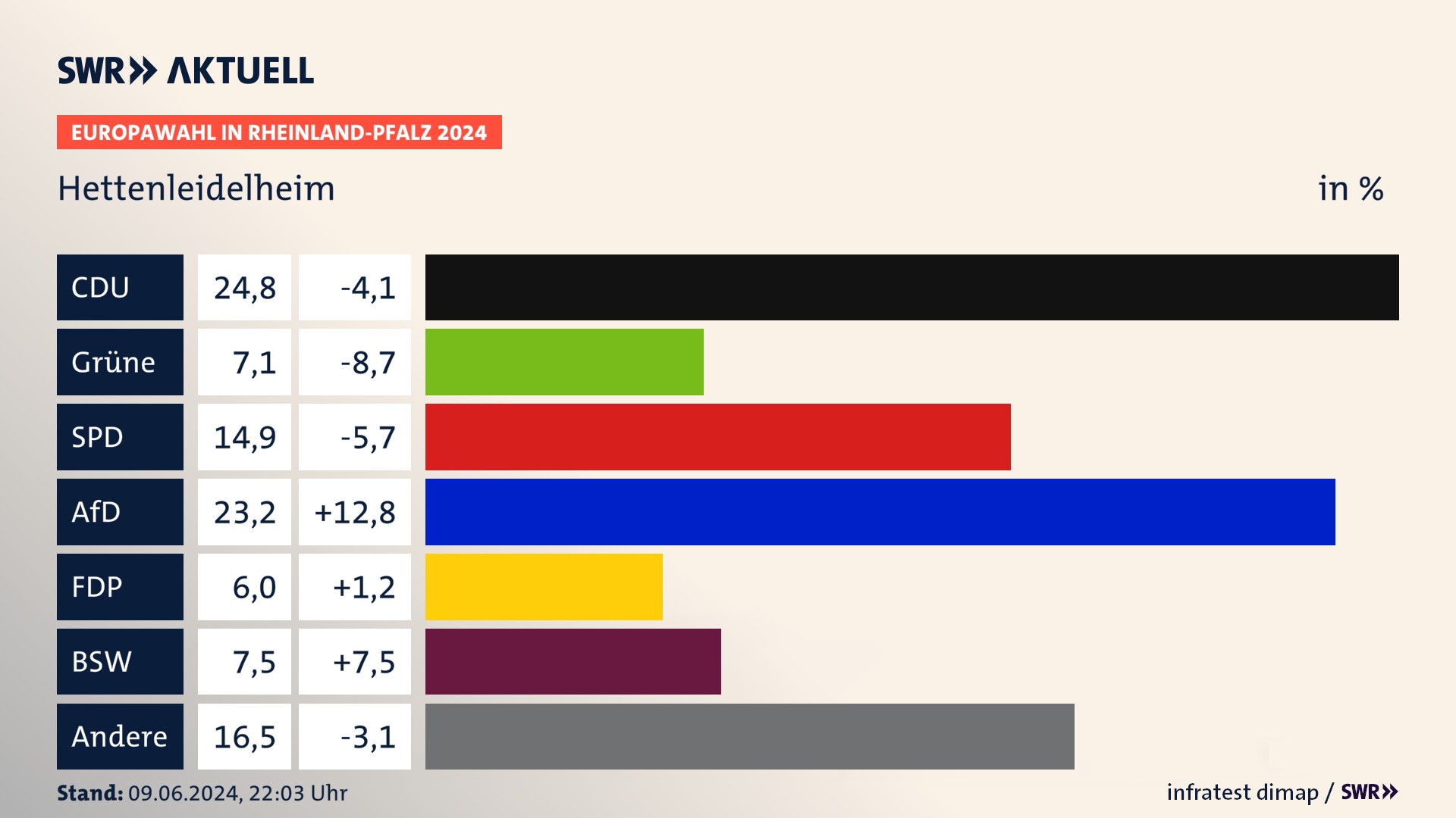 Europawahl 2024 Endergebnis Zweitstimme für Hettenleidelheim. In Hettenleidelheim erzielt die CDU 24,8 Prozent der gültigen  Stimmen. Die Grünen landen bei 7,1 Prozent. Die SPD erreicht 14,9 Prozent. Die AfD kommt auf 23,2 Prozent. Die FDP landet bei 6,0 Prozent. Die 2019 nicht angetretene Partei BSW bekommt 7,5 Prozent.