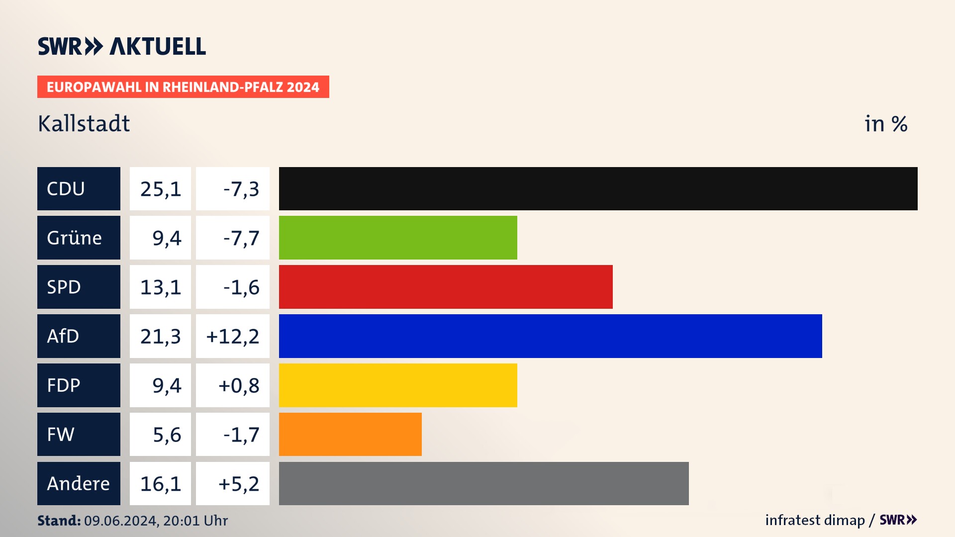 Europawahl 2024 Endergebnis Zweitstimme für Kallstadt. In Kallstadt erzielt die CDU 25,1 Prozent der gültigen  Stimmen. Die Grünen landen bei 9,4 Prozent. Die SPD erreicht 13,1 Prozent. Die AfD kommt auf 21,3 Prozent. Die FDP landet bei 9,4 Prozent. Die Freien Wähler erreichen 5,6 Prozent.