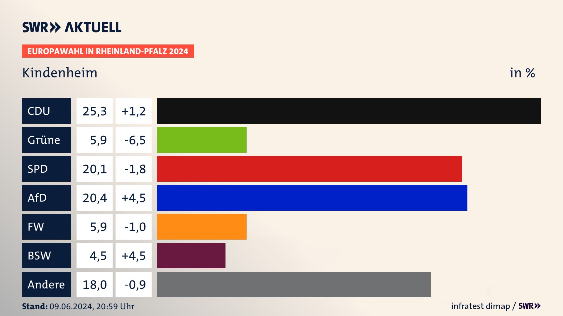 Europawahl 2024 Endergebnis Zweitstimme für Kindenheim. In Kindenheim erzielt die CDU 25,3 Prozent der gültigen  Stimmen. Die Grünen landen bei 5,9 Prozent. Die SPD erreicht 20,1 Prozent. Die AfD kommt auf 20,4 Prozent. Die Freien Wähler landen bei 5,9 Prozent. Die 2019 nicht angetretene Partei BSW bekommt 4,5 Prozent.