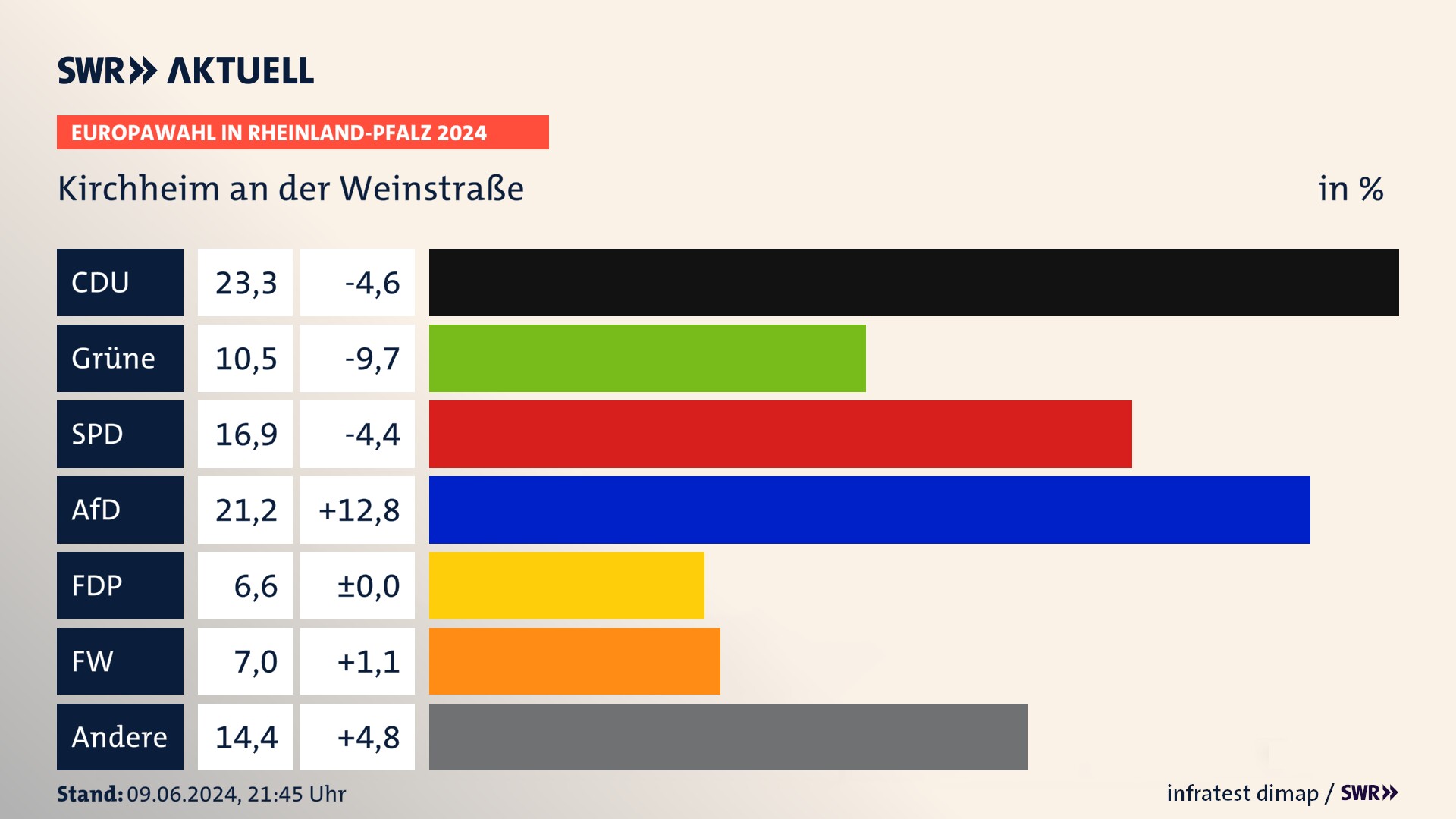 Europawahl 2024 Endergebnis Zweitstimme für Kirchheim an der Weinstraße. In Kirchheim an der Weinstraße erzielt die CDU 23,3 Prozent der gültigen  Stimmen. Die Grünen landen bei 10,5 Prozent. Die SPD erreicht 16,9 Prozent. Die AfD kommt auf 21,2 Prozent. Die FDP landet bei 6,6 Prozent. Die Freien Wähler erreichen 7,0 Prozent.