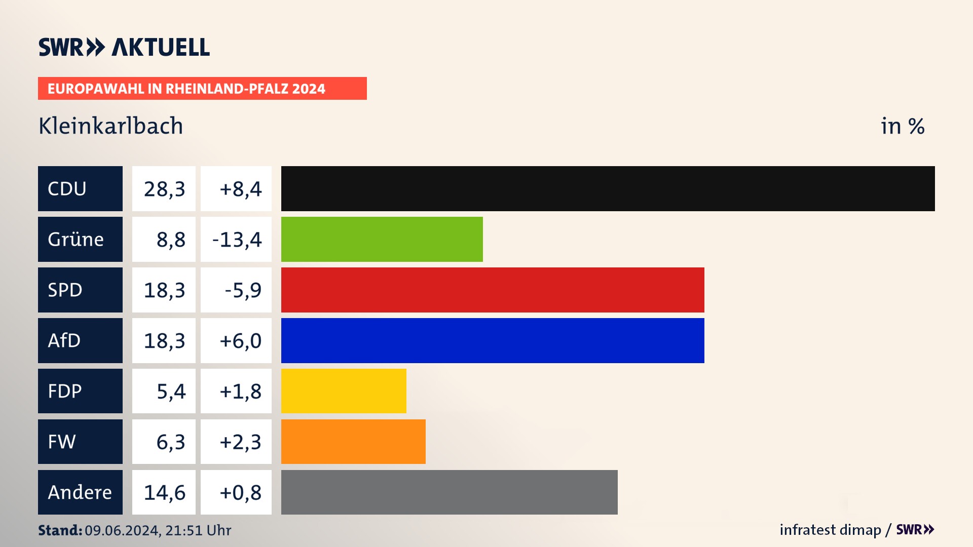 Europawahl 2024 Endergebnis Zweitstimme für Kleinkarlbach. In Kleinkarlbach erzielt die CDU 28,3 Prozent der gültigen  Stimmen. Die Grünen landen bei 8,8 Prozent. Die SPD erreicht 18,3 Prozent. Die AfD kommt auf 18,3 Prozent. Die FDP landet bei 5,4 Prozent. Die Freien Wähler erreichen 6,2 Prozent.
