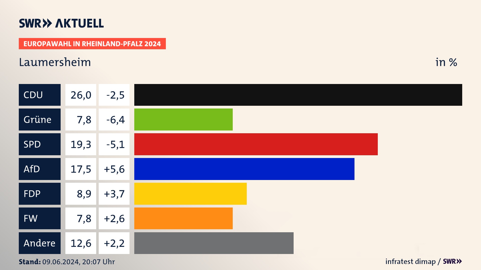 Europawahl 2024 Endergebnis Zweitstimme für Laumersheim. In Laumersheim erzielt die CDU 26,0 Prozent der gültigen  Stimmen. Die Grünen landen bei 7,8 Prozent. Die SPD erreicht 19,3 Prozent. Die AfD kommt auf 17,5 Prozent. Die FDP landet bei 8,9 Prozent. Die Freien Wähler erreichen 7,8 Prozent.