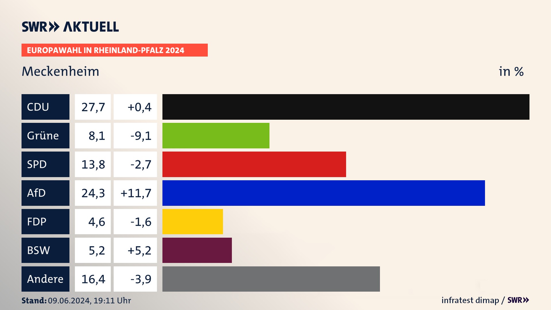 Europawahl 2024 Endergebnis Zweitstimme für Meckenheim. In Meckenheim erzielt die CDU 27,7 Prozent der gültigen  Stimmen. Die Grünen landen bei 8,1 Prozent. Die SPD erreicht 13,8 Prozent. Die AfD kommt auf 24,3 Prozent. Die FDP landet bei 4,6 Prozent. Die 2019 nicht angetretene Partei BSW bekommt 5,2 Prozent.