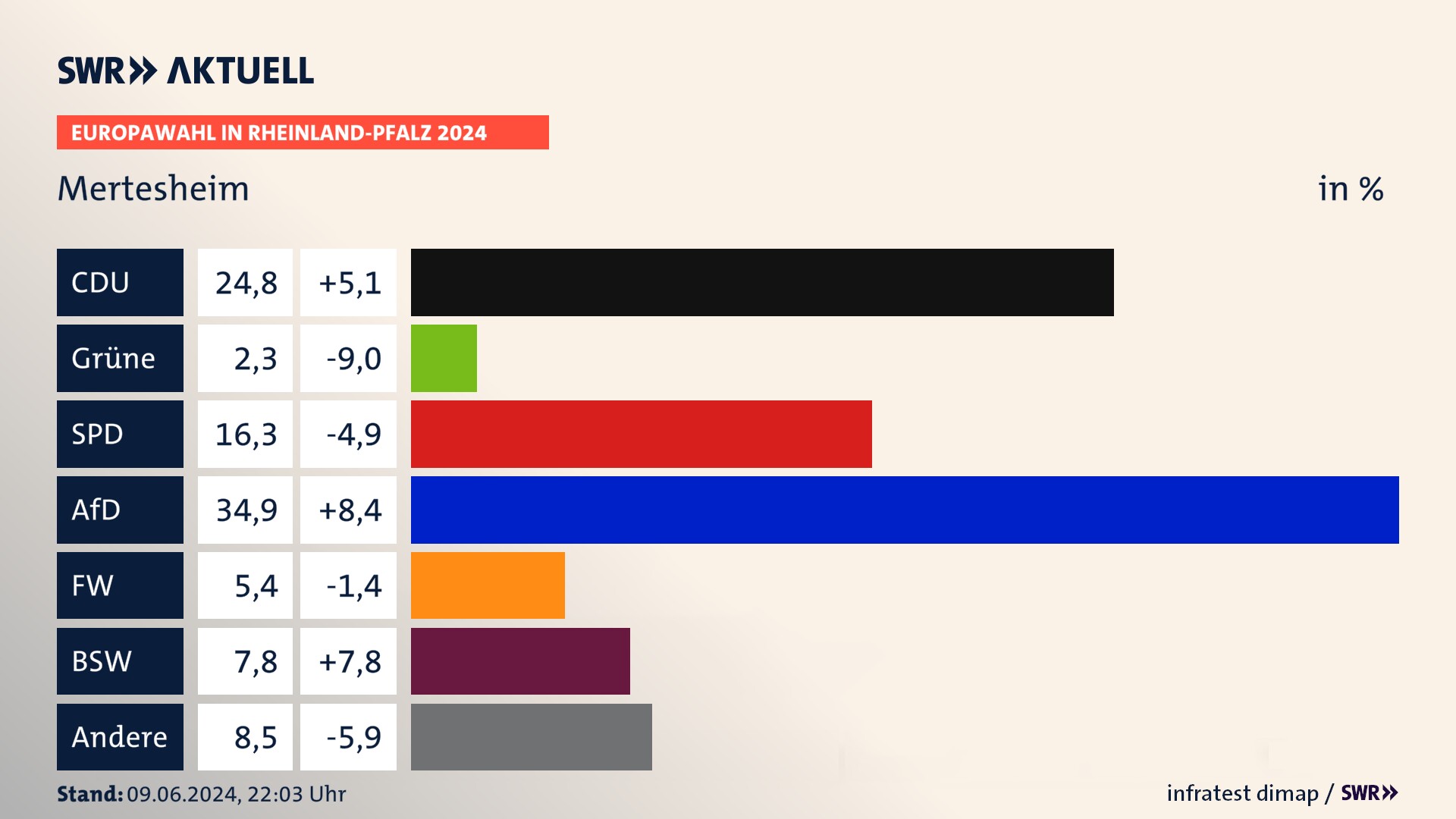 Europawahl 2024 Endergebnis Zweitstimme für Mertesheim. In Mertesheim erzielt die CDU 24,8 Prozent der gültigen  Stimmen. Die SPD landet bei 16,3 Prozent. Die AfD erreicht 34,9 Prozent. Die Freien Wähler kommen auf 5,4 Prozent. Die Familie landet bei 2,3 Prozent. Die 2019 nicht angetretene Partei BSW bekommt 7,8 Prozent.