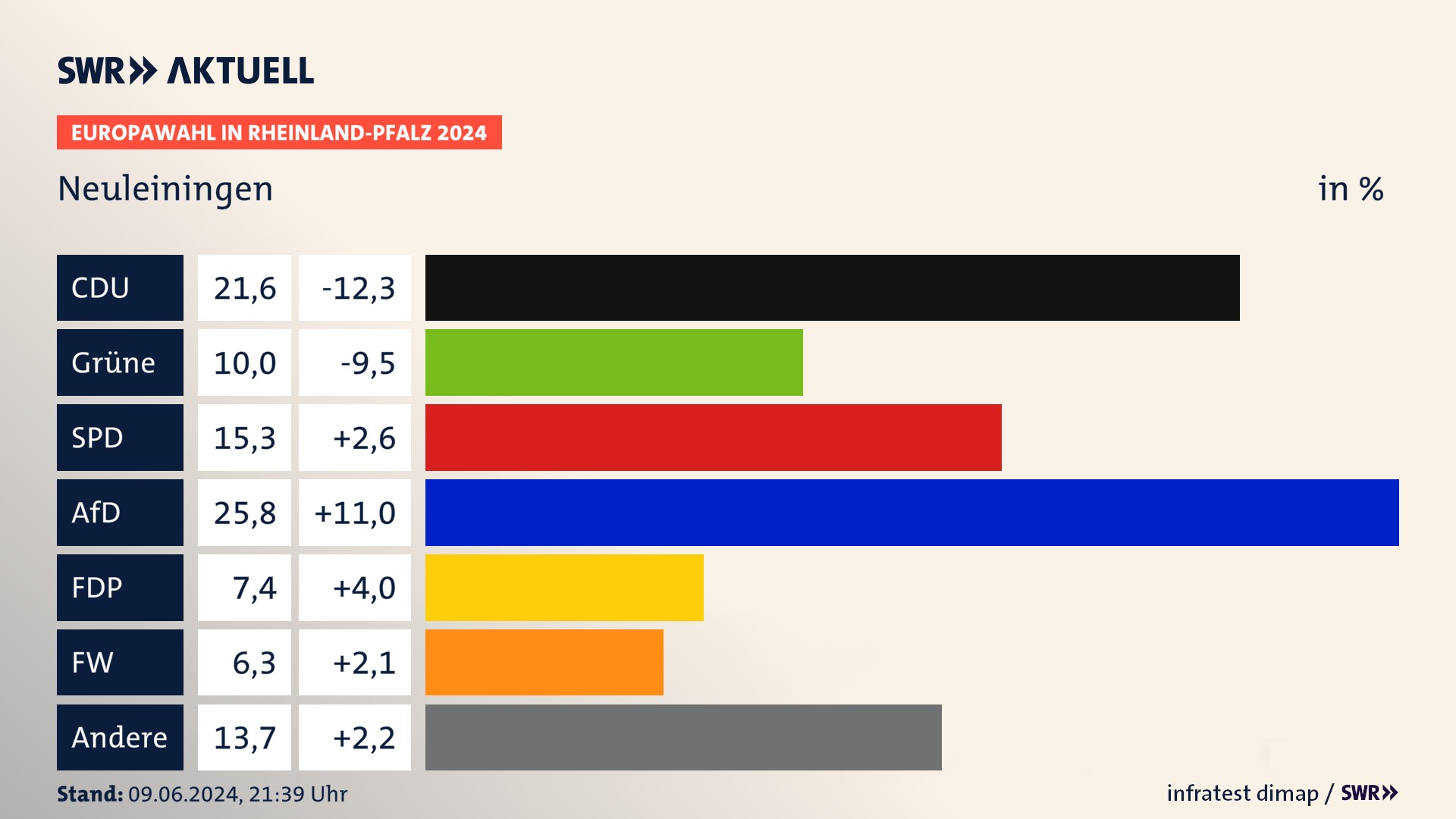 Europawahl 2024 Endergebnis Zweitstimme für Neuleiningen. In Neuleiningen erzielt die CDU 21,6 Prozent der gültigen  Stimmen. Die Grünen landen bei 10,0 Prozent. Die SPD erreicht 15,3 Prozent. Die AfD kommt auf 25,8 Prozent. Die FDP landet bei 7,4 Prozent. Die Freien Wähler erreichen 6,3 Prozent.