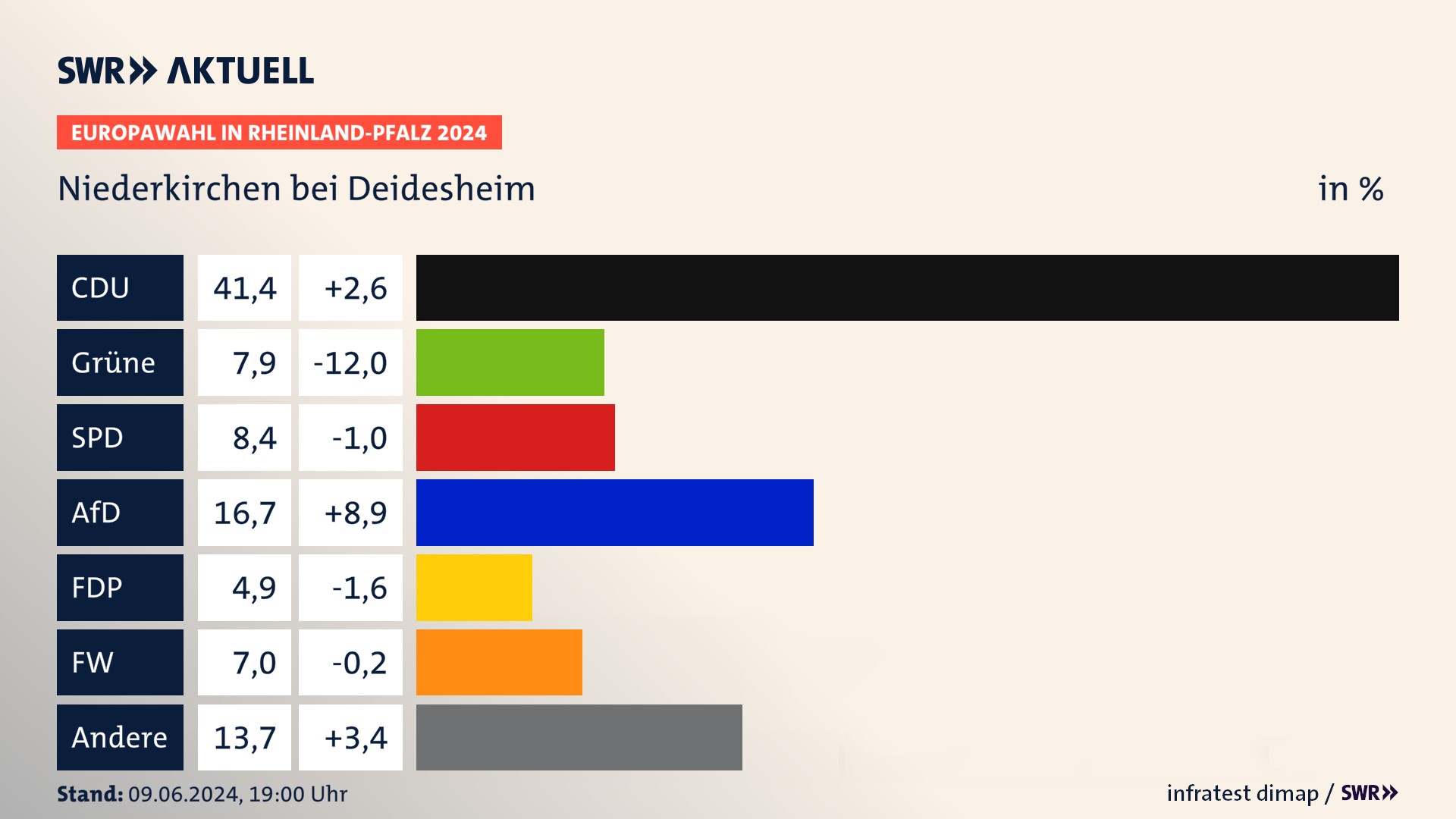 Europawahl 2024 Endergebnis Zweitstimme für Niederkirchen bei Deidesheim. In Niederkirchen bei Deidesheim erzielt die CDU 41,4 Prozent der gültigen  Stimmen. Die Grünen landen bei 7,9 Prozent. Die SPD erreicht 8,4 Prozent. Die AfD kommt auf 16,7 Prozent. Die FDP landet bei 4,9 Prozent. Die Freien Wähler erreichen 7,0 Prozent.