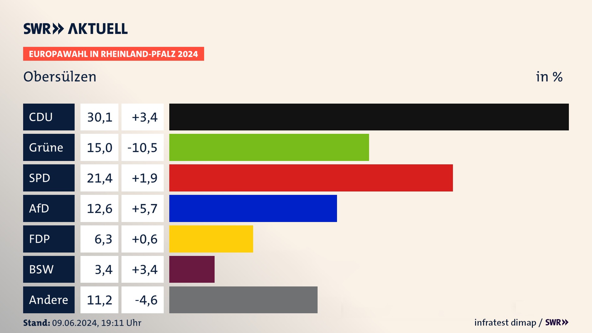 Europawahl 2024 Endergebnis Zweitstimme für Obersülzen. In Obersülzen erzielt die CDU 30,1 Prozent der gültigen  Stimmen. Die Grünen landen bei 15,0 Prozent. Die SPD erreicht 21,4 Prozent. Die AfD kommt auf 12,6 Prozent. Die FDP landet bei 6,3 Prozent. Die 2019 nicht angetretene Partei BSW bekommt 3,4 Prozent.