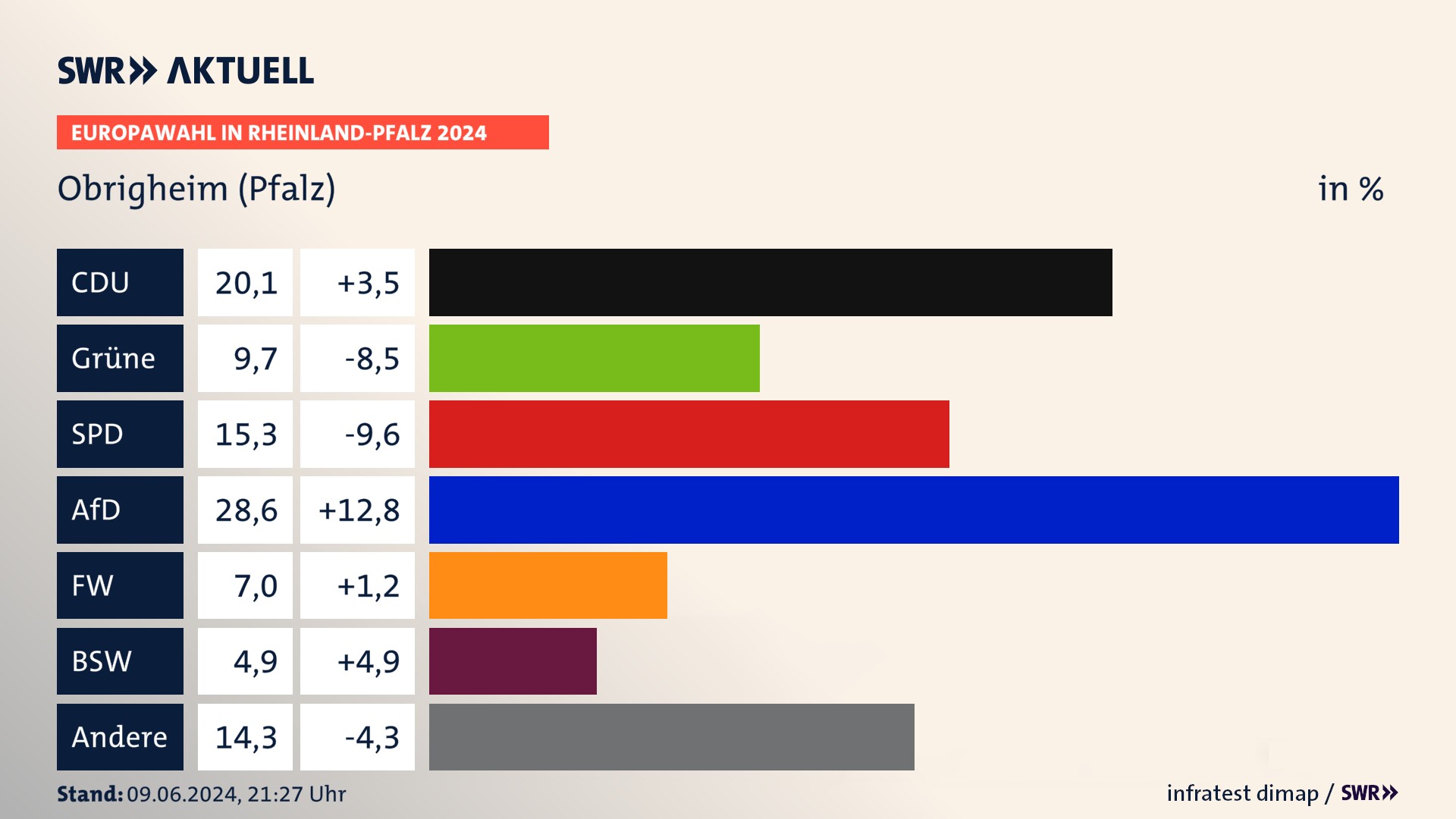 Europawahl 2024 Endergebnis Zweitstimme für Obrigheim (Pfalz). In Obrigheim (Pfalz) erzielt die CDU 20,1 Prozent der gültigen  Stimmen. Die Grünen landen bei 9,7 Prozent. Die SPD erreicht 15,3 Prozent. Die AfD kommt auf 28,6 Prozent. Die Freien Wähler landen bei 7,0 Prozent. Die 2019 nicht angetretene Partei BSW bekommt 4,9 Prozent.