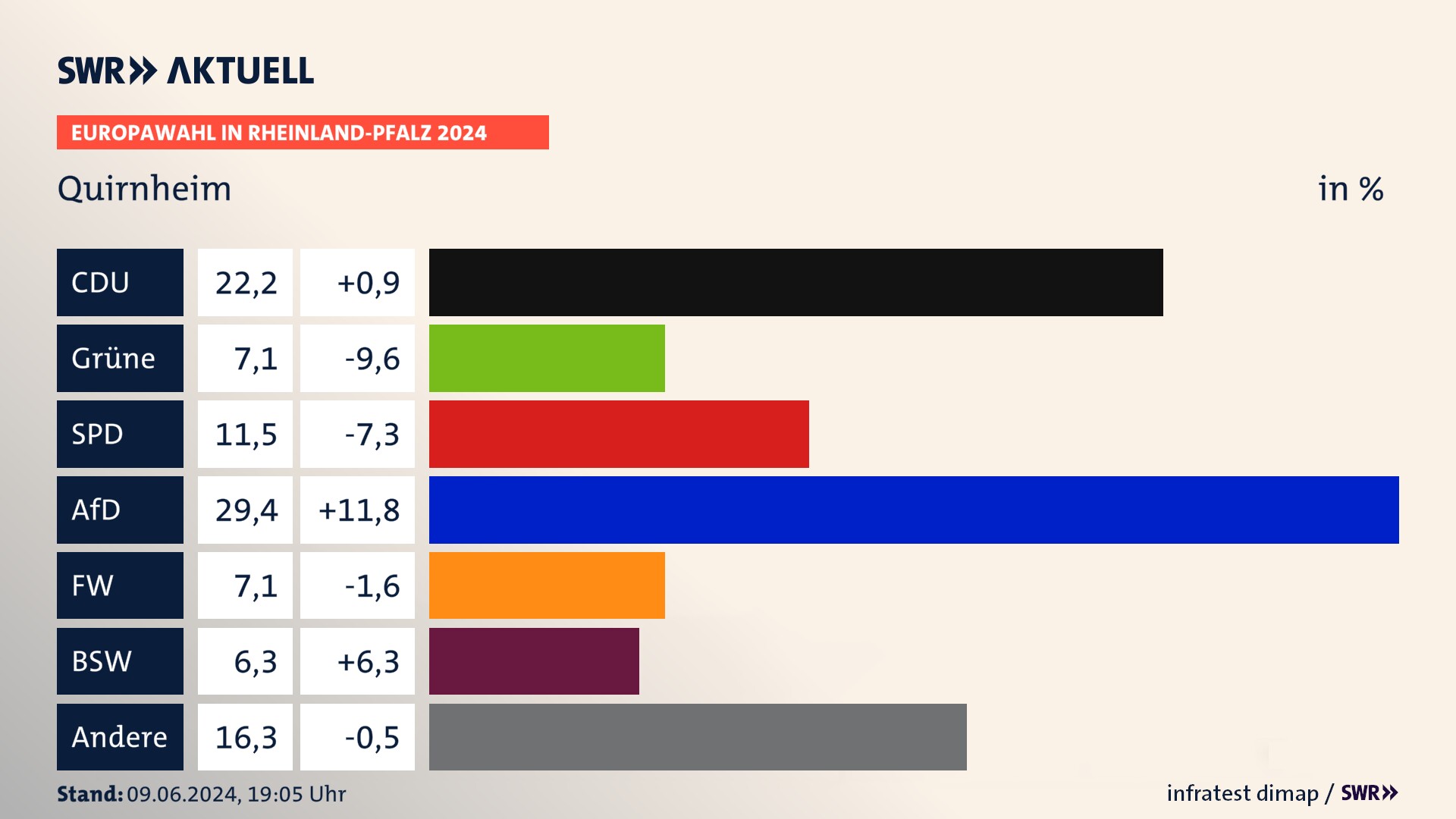 Europawahl 2024 Endergebnis Zweitstimme für Quirnheim. In Quirnheim erzielt die CDU 22,2 Prozent der gültigen  Stimmen. Die Grünen landen bei 7,1 Prozent. Die SPD erreicht 11,5 Prozent. Die AfD kommt auf 29,4 Prozent. Die Freien Wähler landen bei 7,1 Prozent. Die 2019 nicht angetretene Partei BSW bekommt 6,3 Prozent.