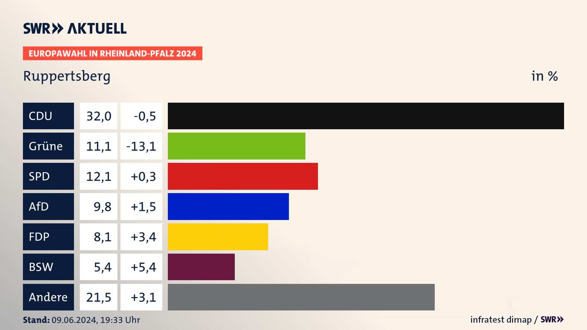 Europawahl 2024 Endergebnis Zweitstimme für Ruppertsberg. In Ruppertsberg erzielt die CDU 32,0 Prozent der gültigen  Stimmen. Die Grünen landen bei 11,1 Prozent. Die SPD erreicht 12,1 Prozent. Die AfD kommt auf 9,8 Prozent. Die FDP landet bei 8,1 Prozent. Die 2019 nicht angetretene Partei BSW bekommt 5,4 Prozent.