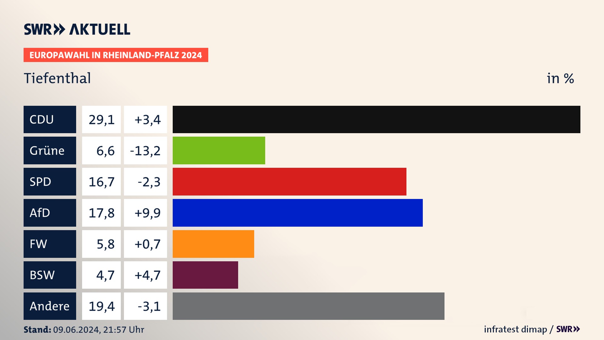 Europawahl 2024 Endergebnis Zweitstimme für Tiefenthal. In Tiefenthal erzielt die CDU 29,1 Prozent der gültigen  Stimmen. Die Grünen landen bei 6,6 Prozent. Die SPD erreicht 16,7 Prozent. Die AfD kommt auf 17,8 Prozent. Die Freien Wähler landen bei 5,8 Prozent. Die 2019 nicht angetretene Partei BSW bekommt 4,7 Prozent.