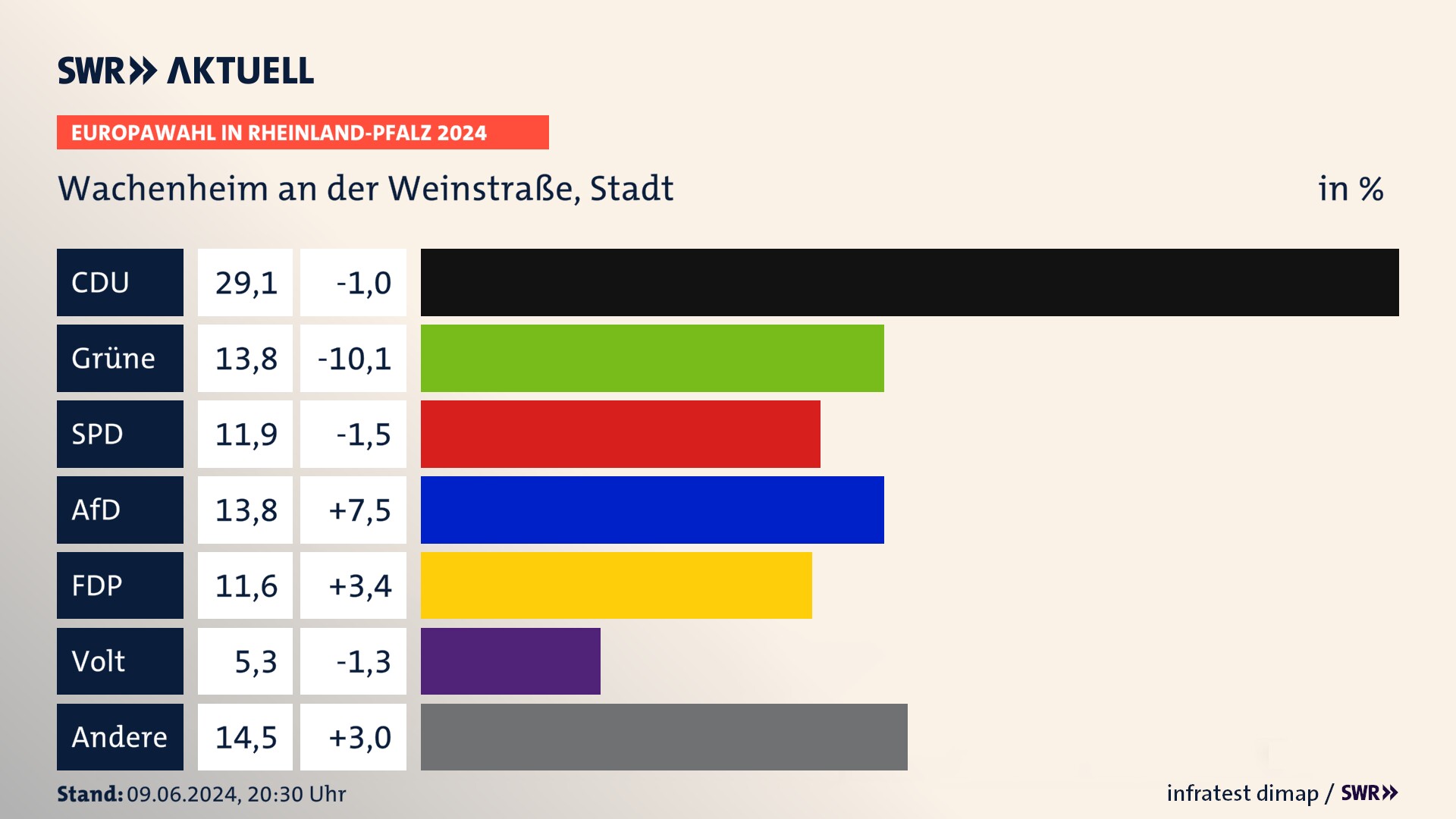 Europawahl 2024 Endergebnis Zweitstimme für Wachenheim an der Weinstraße, Stadt. In Wachenheim an der Weinstraße, Stadt erzielt die CDU 29,1 Prozent der gültigen  Stimmen. Die Grünen landen bei 13,8 Prozent. Die SPD erreicht 11,9 Prozent. Die AfD kommt auf 13,8 Prozent. Die FDP landet bei 11,6 Prozent. Die Partei Volt erreicht 5,3 Prozent.