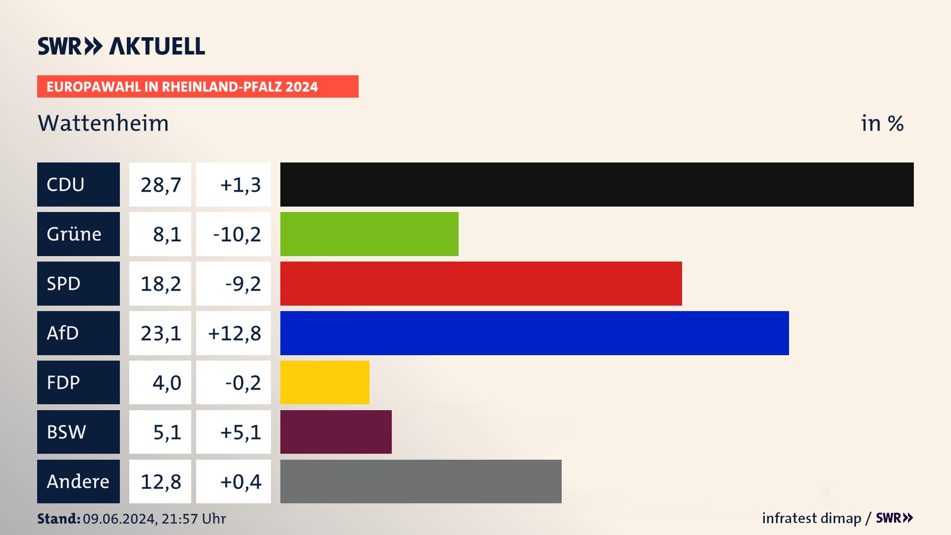 Europawahl 2024 Endergebnis Zweitstimme für Wattenheim. In Wattenheim erzielt die CDU 28,7 Prozent der gültigen  Stimmen. Die Grünen landen bei 8,1 Prozent. Die SPD erreicht 18,2 Prozent. Die AfD kommt auf 23,1 Prozent. Die FDP landet bei 4,0 Prozent. Die 2019 nicht angetretene Partei BSW bekommt 5,1 Prozent.