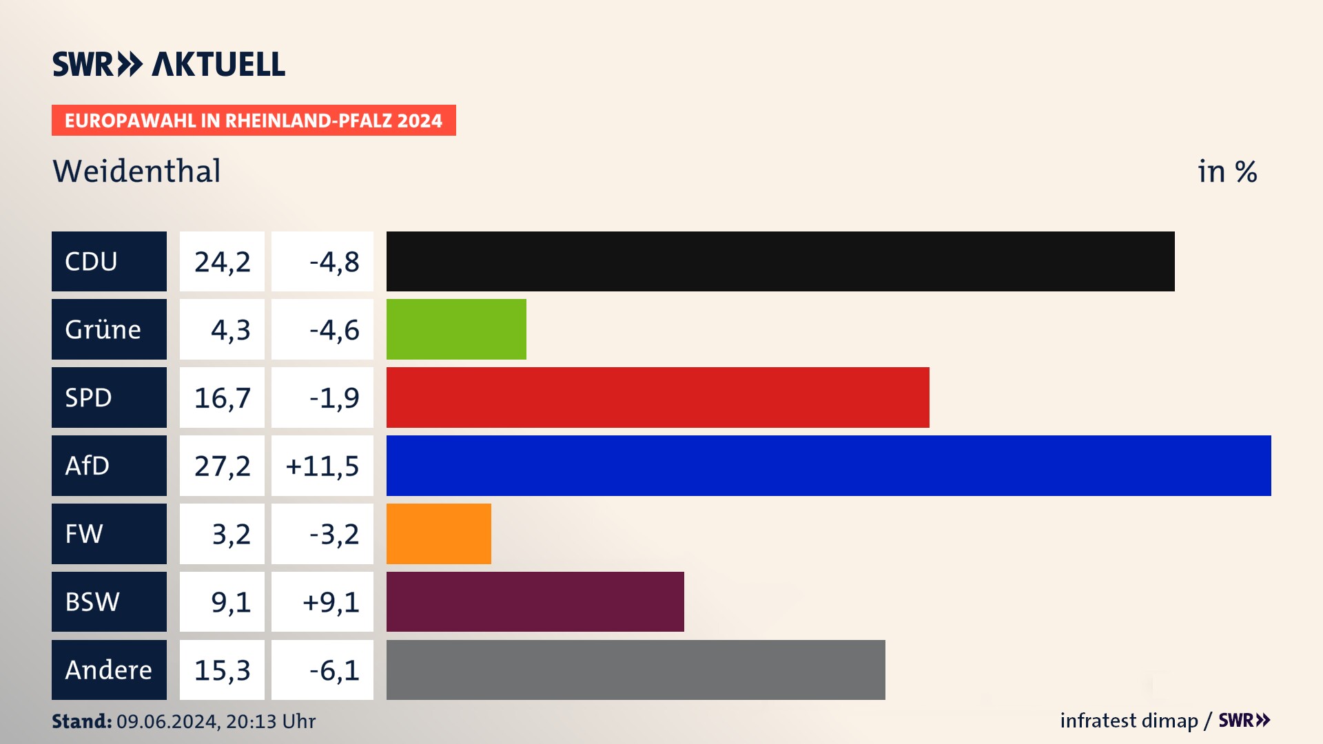 Europawahl 2024 Endergebnis Zweitstimme für Weidenthal. In Weidenthal erzielt die CDU 24,2 Prozent der gültigen  Stimmen. Die Grünen landen bei 4,3 Prozent. Die SPD erreicht 16,7 Prozent. Die AfD kommt auf 27,2 Prozent. Die Freien Wähler landen bei 3,2 Prozent. Die 2019 nicht angetretene Partei BSW bekommt 9,1 Prozent.