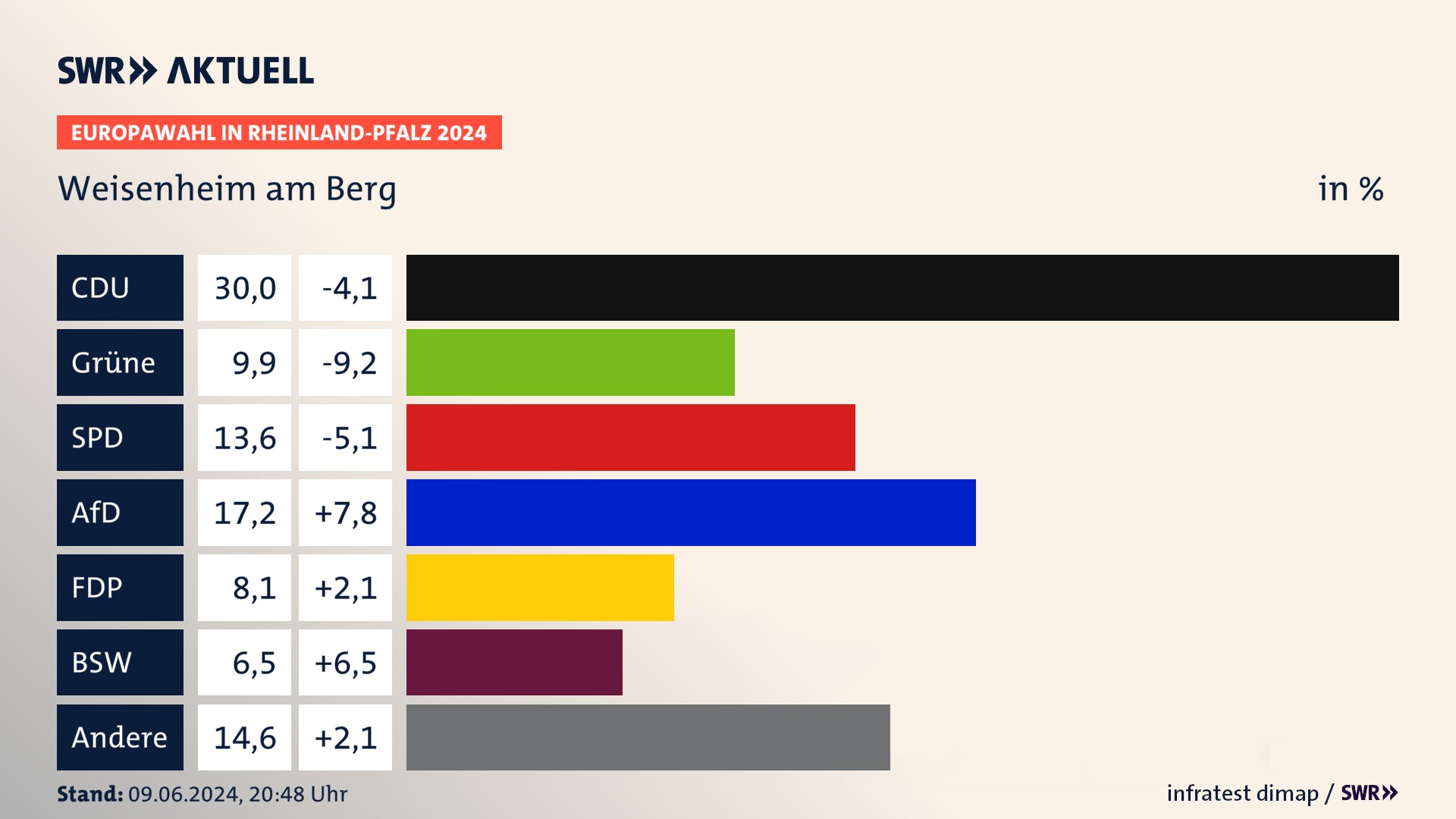 Europawahl 2024 Endergebnis Zweitstimme für Weisenheim am Berg. In Weisenheim am Berg erzielt die CDU 30,0 Prozent der gültigen  Stimmen. Die Grünen landen bei 9,9 Prozent. Die SPD erreicht 13,6 Prozent. Die AfD kommt auf 17,2 Prozent. Die FDP landet bei 8,1 Prozent. Die 2019 nicht angetretene Partei BSW bekommt 6,5 Prozent.