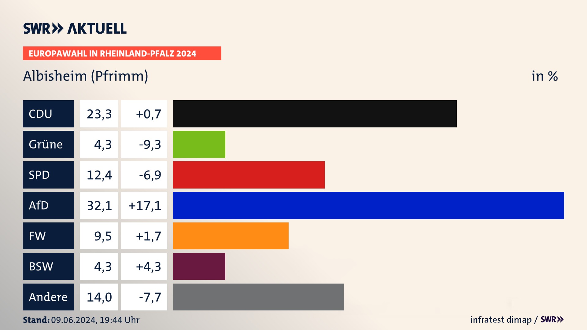 Europawahl 2024 Endergebnis Zweitstimme für Albisheim (Pfrimm). In Albisheim (Pfrimm) erzielt die CDU 23,3 Prozent der gültigen  Stimmen. Die SPD landet bei 12,4 Prozent. Die AfD erreicht 32,1 Prozent. Die FDP kommt auf 4,3 Prozent. Die Freien Wähler landen bei 9,5 Prozent. Die 2019 nicht angetretene Partei BSW bekommt 4,3 Prozent.