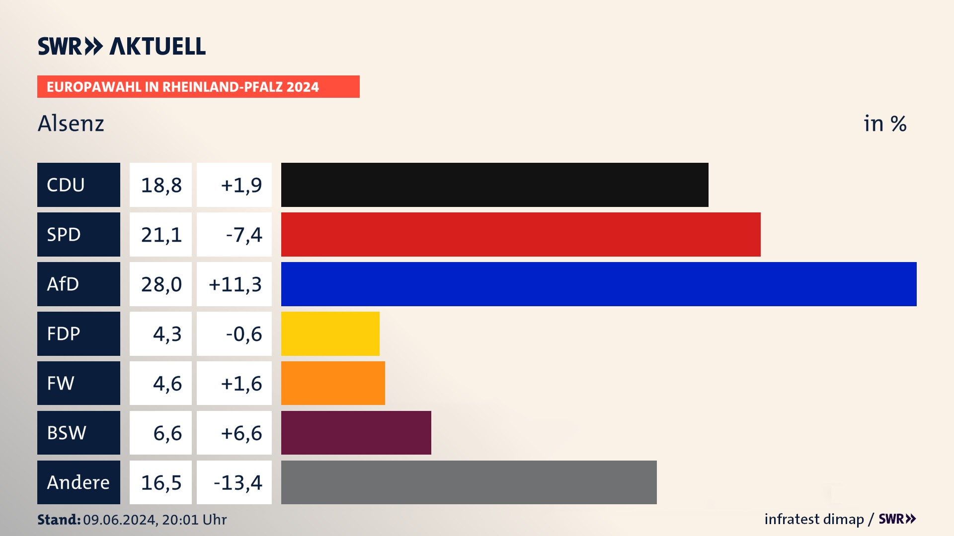 Europawahl 2024 Endergebnis Zweitstimme für Alsenz. In Alsenz erzielt die CDU 18,8 Prozent der gültigen  Stimmen. Die SPD landet bei 21,1 Prozent. Die AfD erreicht 28,0 Prozent. Die FDP kommt auf 4,3 Prozent. Die Freien Wähler landen bei 4,6 Prozent. Die 2019 nicht angetretene Partei BSW bekommt 6,6 Prozent.