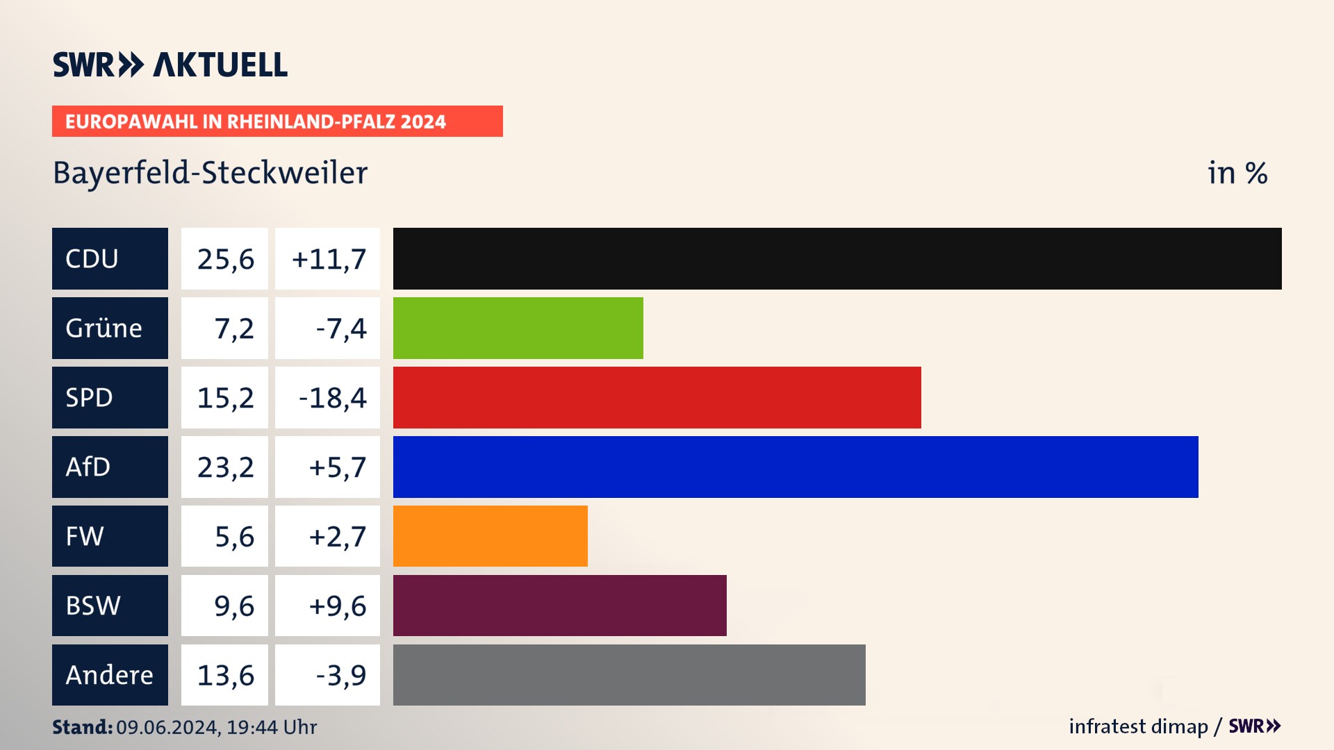 Europawahl 2024 Endergebnis Zweitstimme für Bayerfeld-Steckweiler. In Bayerfeld-Steckweiler erzielt die CDU 25,6 Prozent der gültigen  Stimmen. Die Grünen landen bei 7,2 Prozent. Die SPD erreicht 15,2 Prozent. Die AfD kommt auf 23,2 Prozent. Die Freien Wähler landen bei 5,6 Prozent. Die 2019 nicht angetretene Partei BSW bekommt 9,6 Prozent.