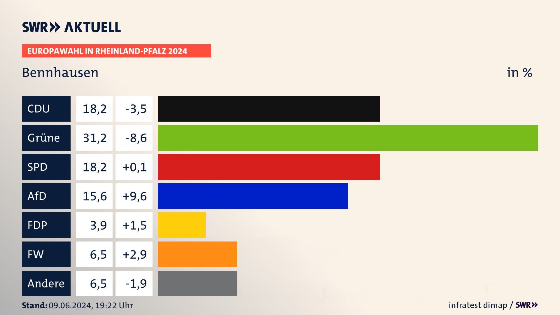 Europawahl 2024 Endergebnis Zweitstimme für Bennhausen. In Bennhausen erzielt die CDU 18,2 Prozent der gültigen  Stimmen. Die Grünen landen bei 31,2 Prozent. Die SPD erreicht 18,2 Prozent. Die AfD kommt auf 15,6 Prozent. Die FDP landet bei 3,9 Prozent. Die Freien Wähler erreichen 6,5 Prozent.