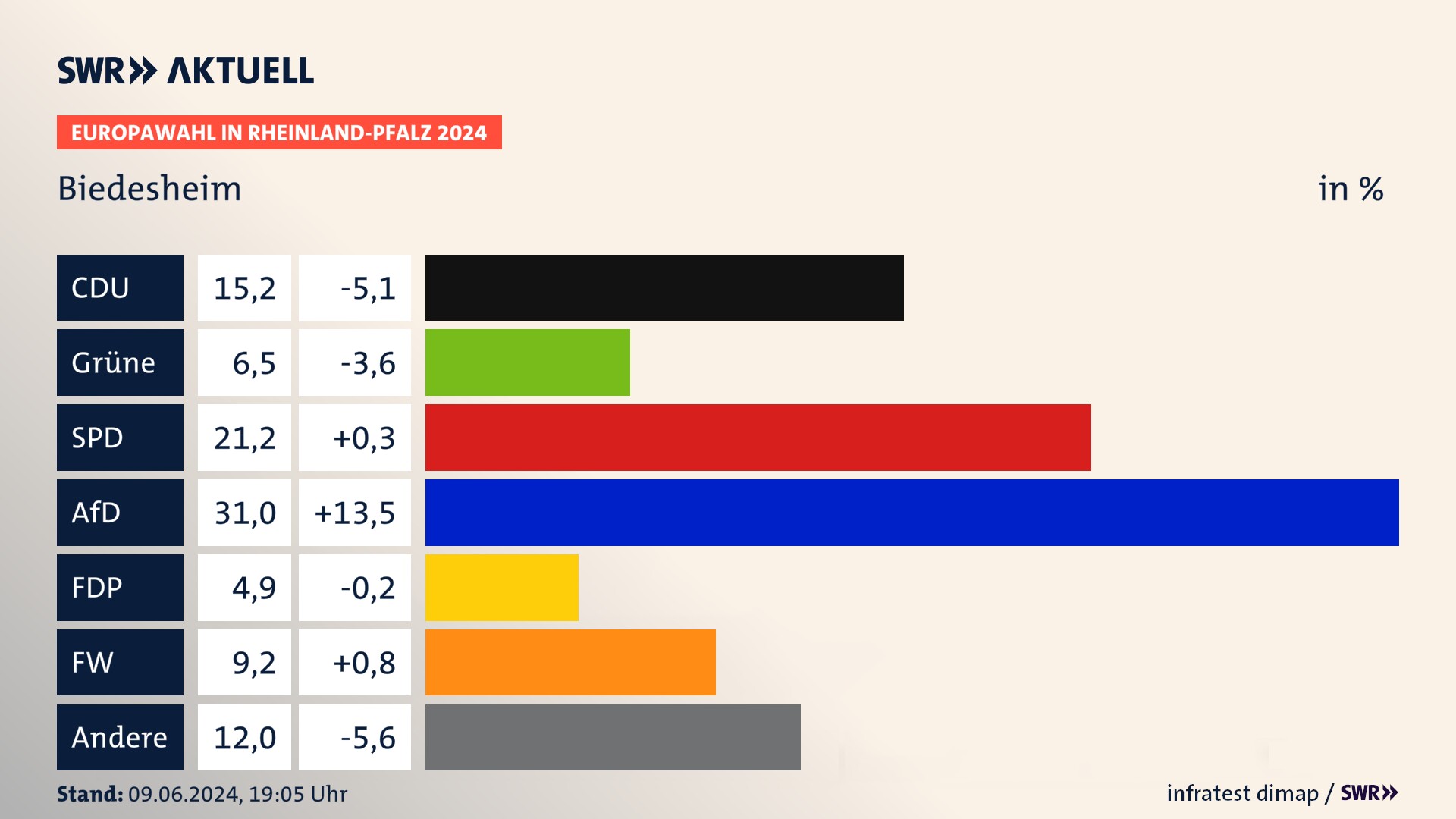 Europawahl 2024 Endergebnis Zweitstimme für Biedesheim. In Biedesheim erzielt die CDU 15,2 Prozent der gültigen  Stimmen. Die Grünen landen bei 6,5 Prozent. Die SPD erreicht 21,2 Prozent. Die AfD kommt auf 31,0 Prozent. Die FDP landet bei 4,9 Prozent. Die Freien Wähler erreichen 9,2 Prozent.