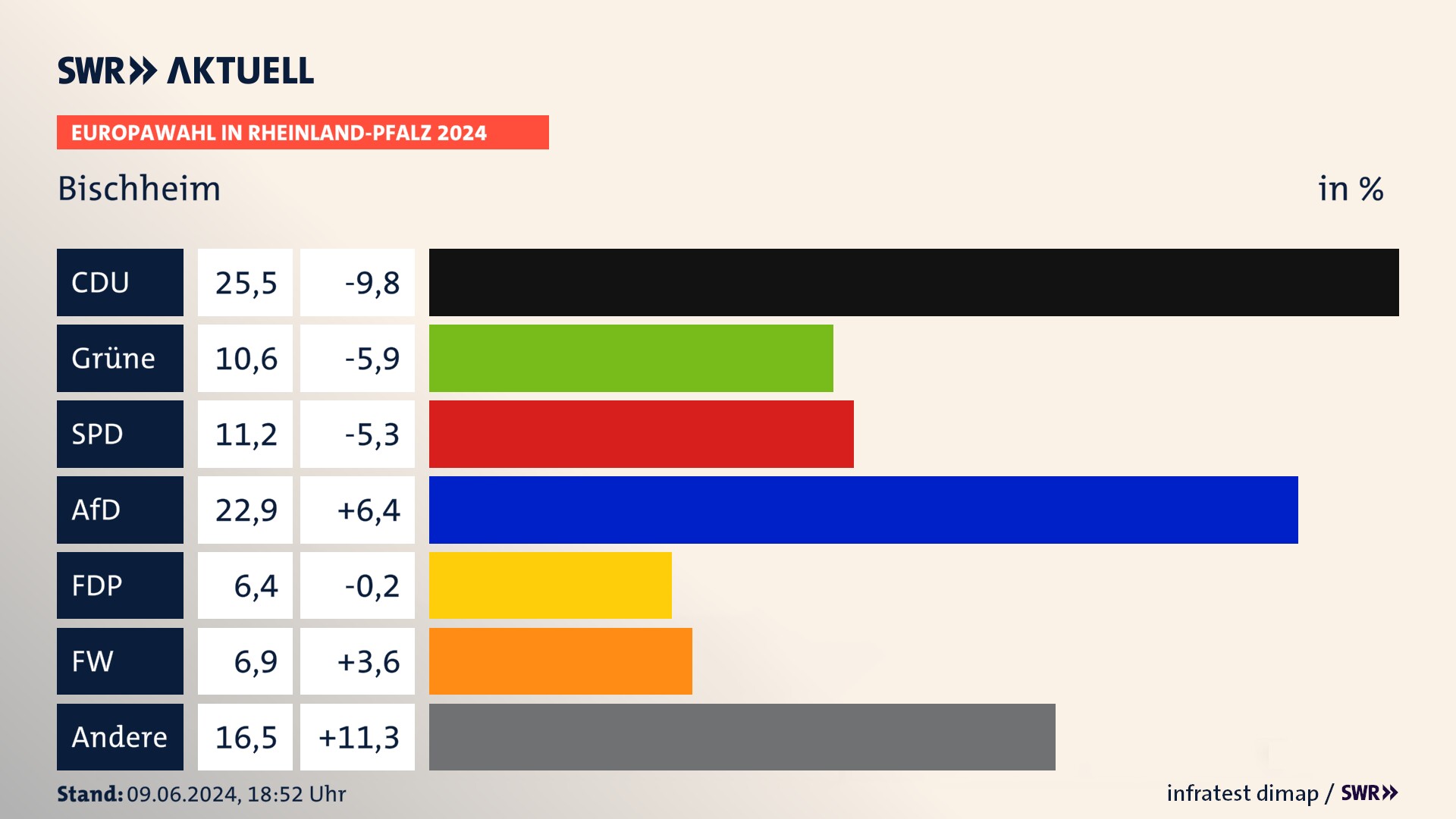 Europawahl 2024 Endergebnis Zweitstimme für Bischheim. In Bischheim erzielt die CDU 25,5 Prozent der gültigen  Stimmen. Die Grünen landen bei 10,6 Prozent. Die SPD erreicht 11,2 Prozent. Die AfD kommt auf 22,9 Prozent. Die FDP landet bei 6,4 Prozent. Die Freien Wähler erreichen 6,9 Prozent.