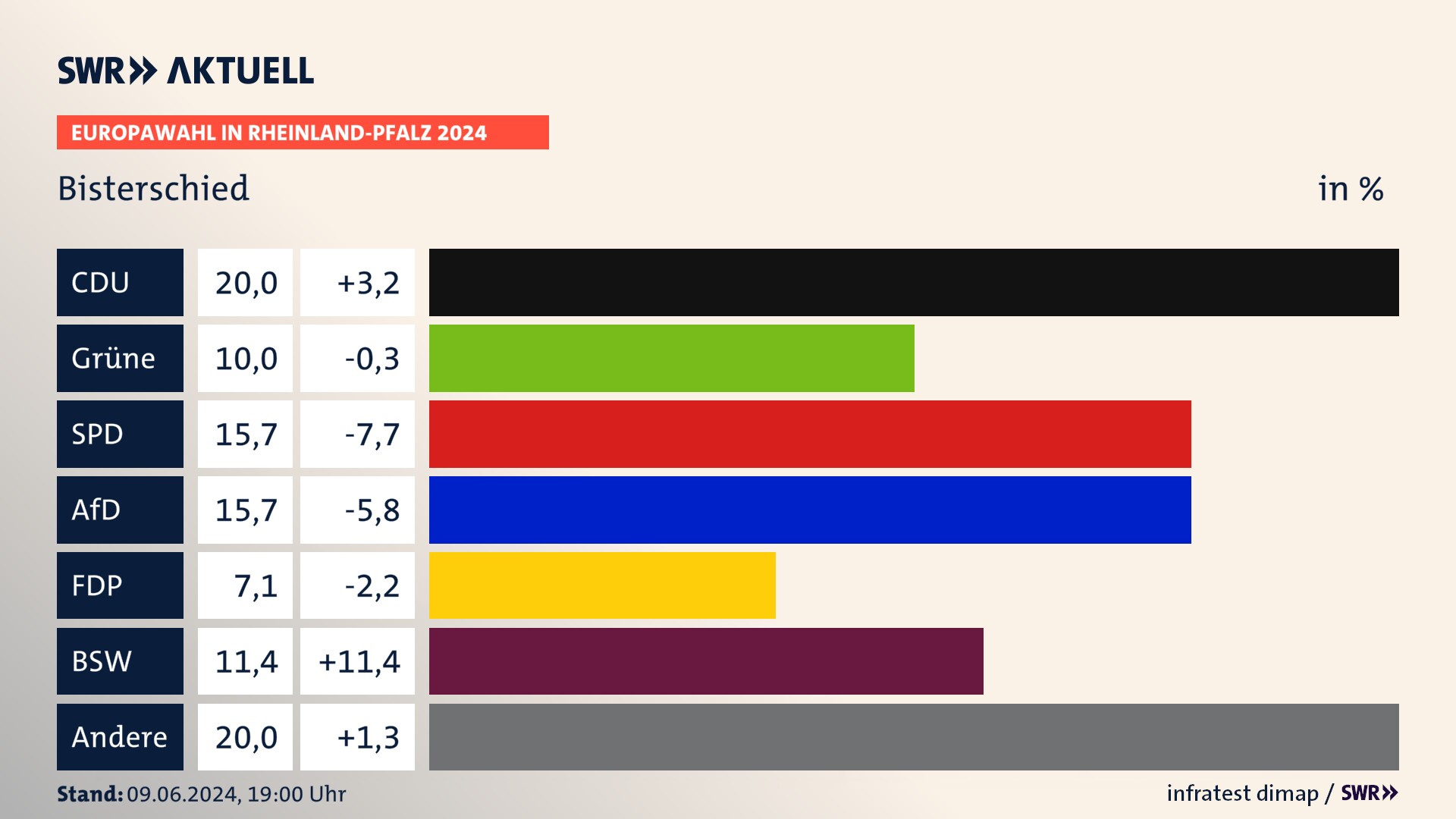 Europawahl 2024 Endergebnis Zweitstimme für Bisterschied. In Bisterschied erzielt die CDU 20,0 Prozent der gültigen  Stimmen. Die Grünen landen bei 10,0 Prozent. Die SPD erreicht 15,7 Prozent. Die AfD kommt auf 15,7 Prozent. Die FDP landet bei 7,1 Prozent. Die 2019 nicht angetretene Partei BSW bekommt 11,4 Prozent.
