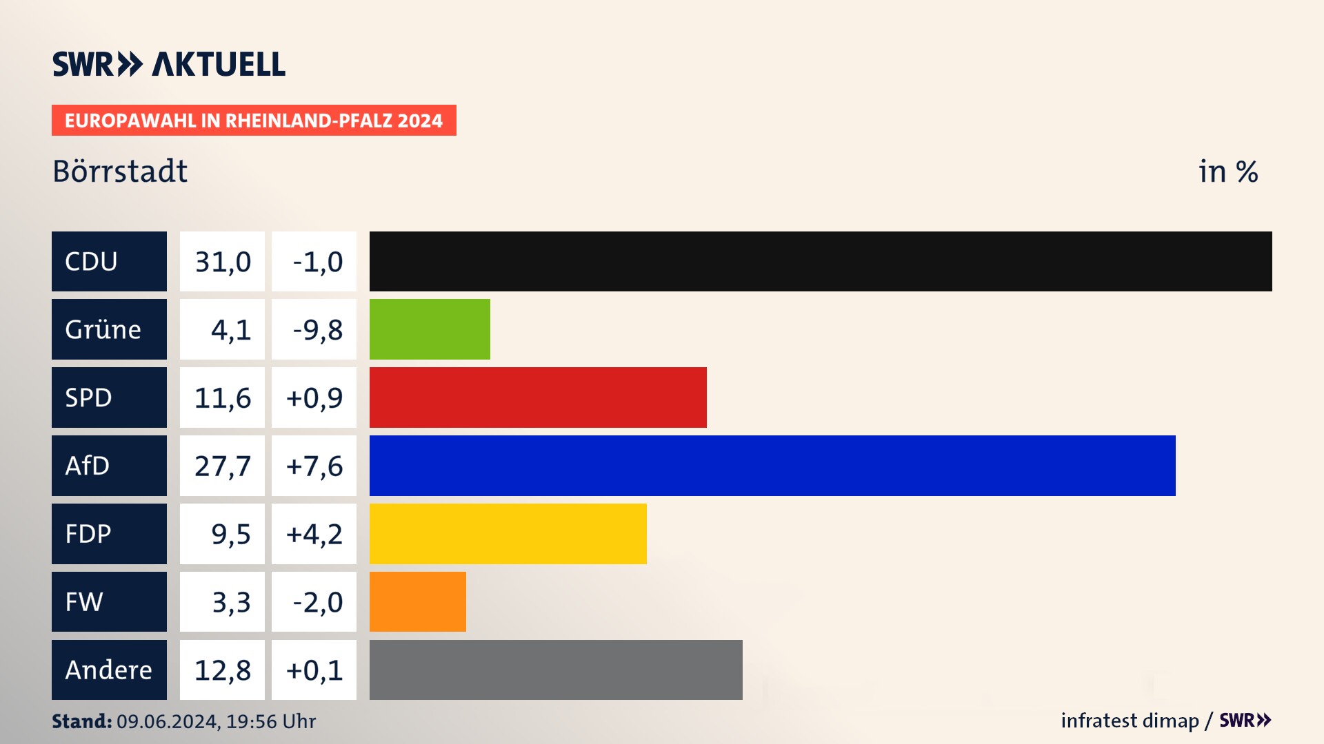 Europawahl 2024 Endergebnis Zweitstimme für Börrstadt. In Börrstadt erzielt die CDU 31,0 Prozent der gültigen  Stimmen. Die Grünen landen bei 4,1 Prozent. Die SPD erreicht 11,6 Prozent. Die AfD kommt auf 27,7 Prozent. Die FDP landet bei 9,5 Prozent. Die Freien Wähler erreichen 3,3 Prozent.