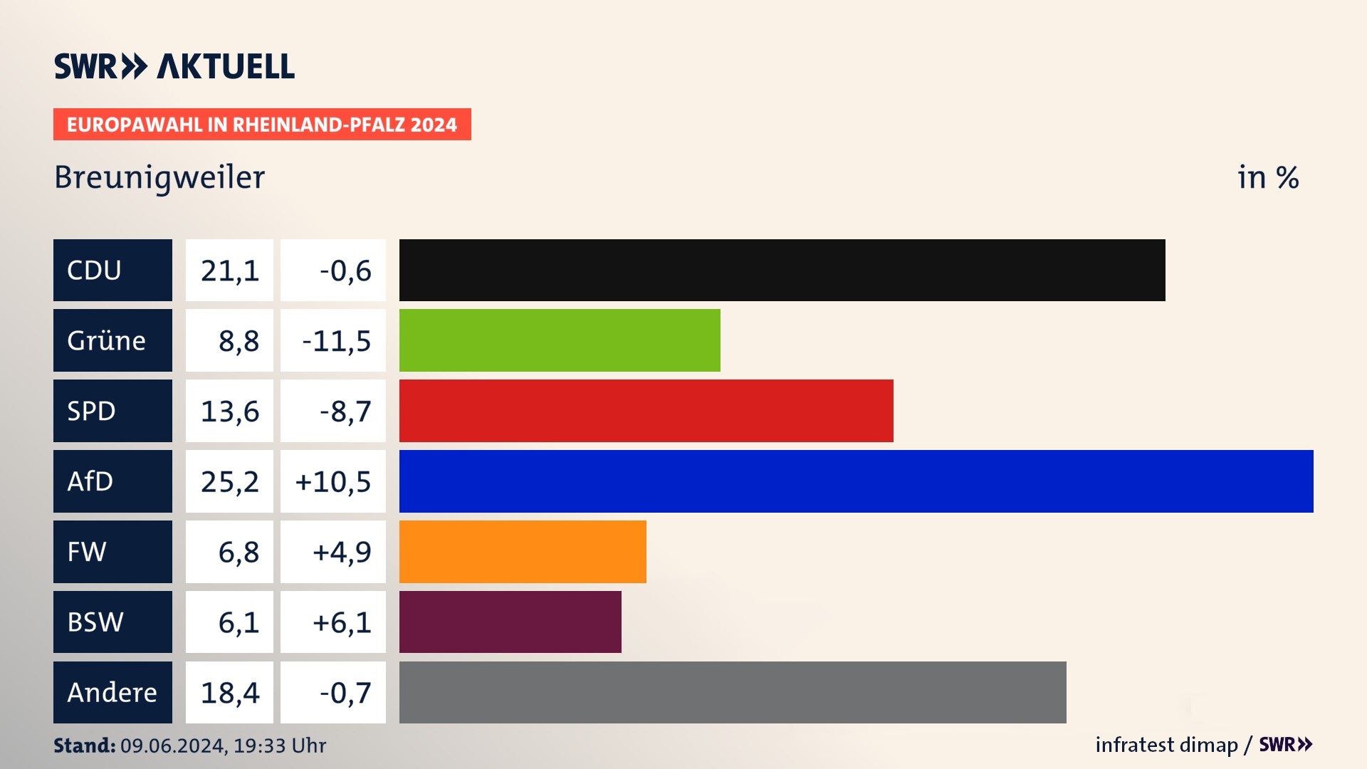 Europawahl 2024 Endergebnis Zweitstimme für Breunigweiler. In Breunigweiler erzielt die CDU 21,1 Prozent der gültigen  Stimmen. Die Grünen landen bei 8,8 Prozent. Die SPD erreicht 13,6 Prozent. Die AfD kommt auf 25,2 Prozent. Die Freien Wähler landen bei 6,8 Prozent. Die 2019 nicht angetretene Partei BSW bekommt 6,1 Prozent.