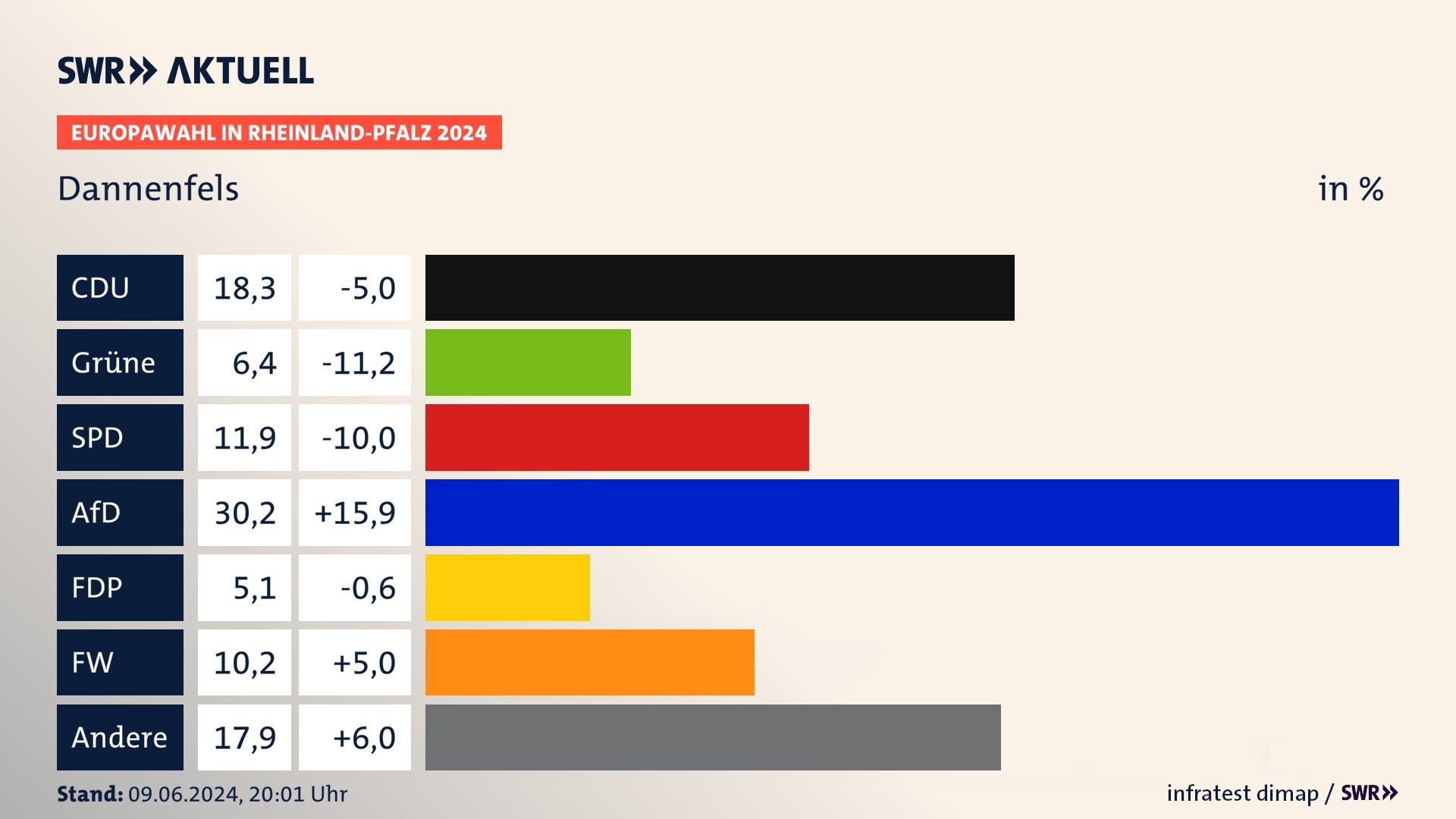 Europawahl 2024 Endergebnis Zweitstimme für Dannenfels. In Dannenfels erzielt die CDU 18,3 Prozent der gültigen  Stimmen. Die Grünen landen bei 6,4 Prozent. Die SPD erreicht 11,9 Prozent. Die AfD kommt auf 30,2 Prozent. Die FDP landet bei 5,1 Prozent. Die Freien Wähler erreichen 10,2 Prozent.