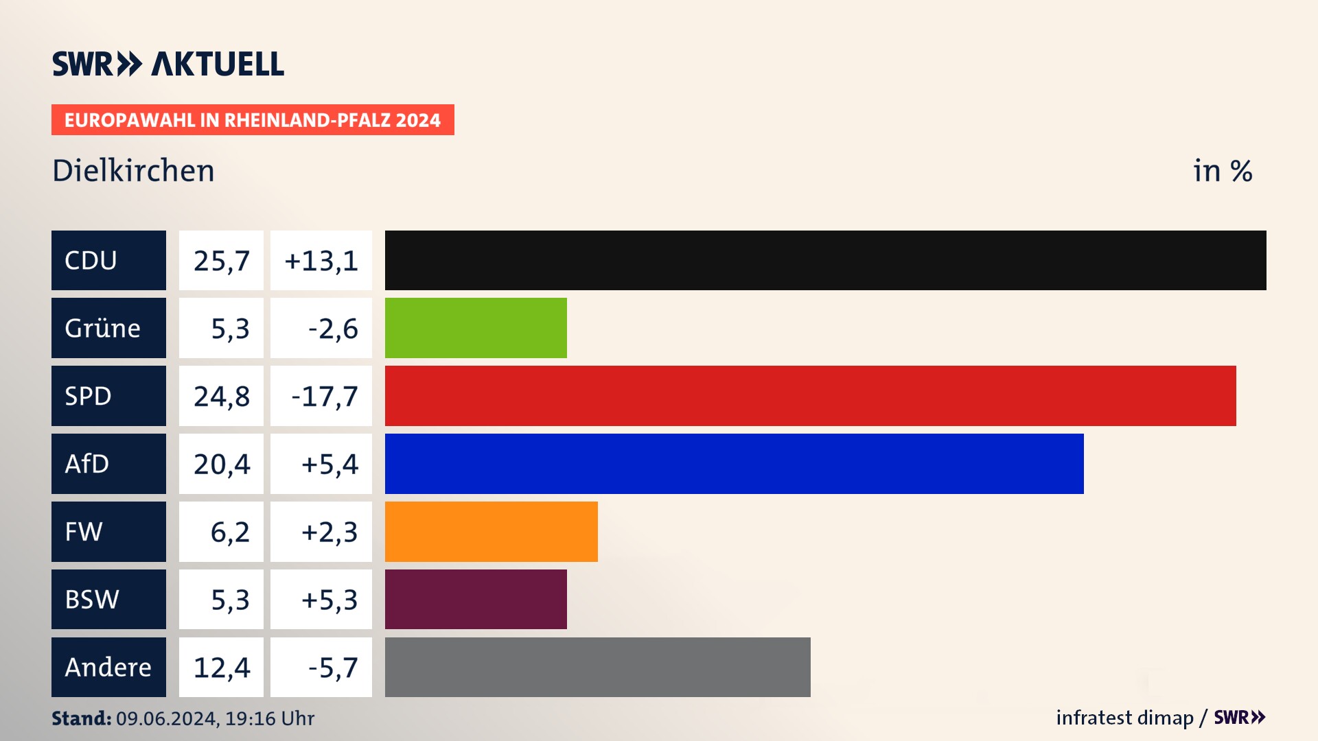 Europawahl 2024 Endergebnis Zweitstimme für Dielkirchen. In Dielkirchen erzielt die CDU 25,7 Prozent der gültigen  Stimmen. Die Grünen landen bei 5,3 Prozent. Die SPD erreicht 24,8 Prozent. Die AfD kommt auf 20,4 Prozent. Die Freien Wähler landen bei 6,2 Prozent. Die 2019 nicht angetretene Partei BSW bekommt 5,3 Prozent.